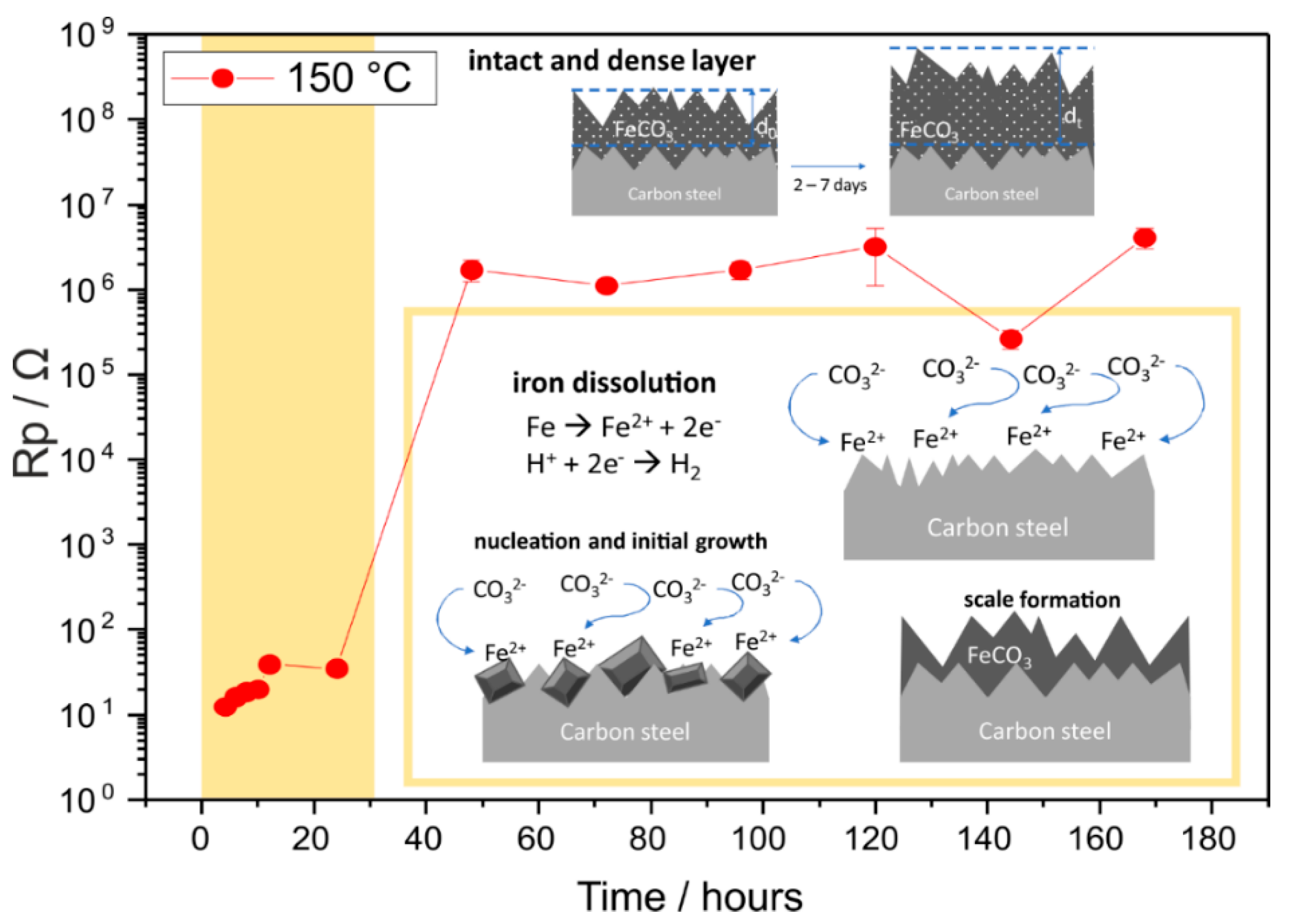 Materials Free Full Text Corrosion Of Carbon Steel In Artificial Geothermal Brine Influence Of Carbon Dioxide At 70 C And 150 C Html