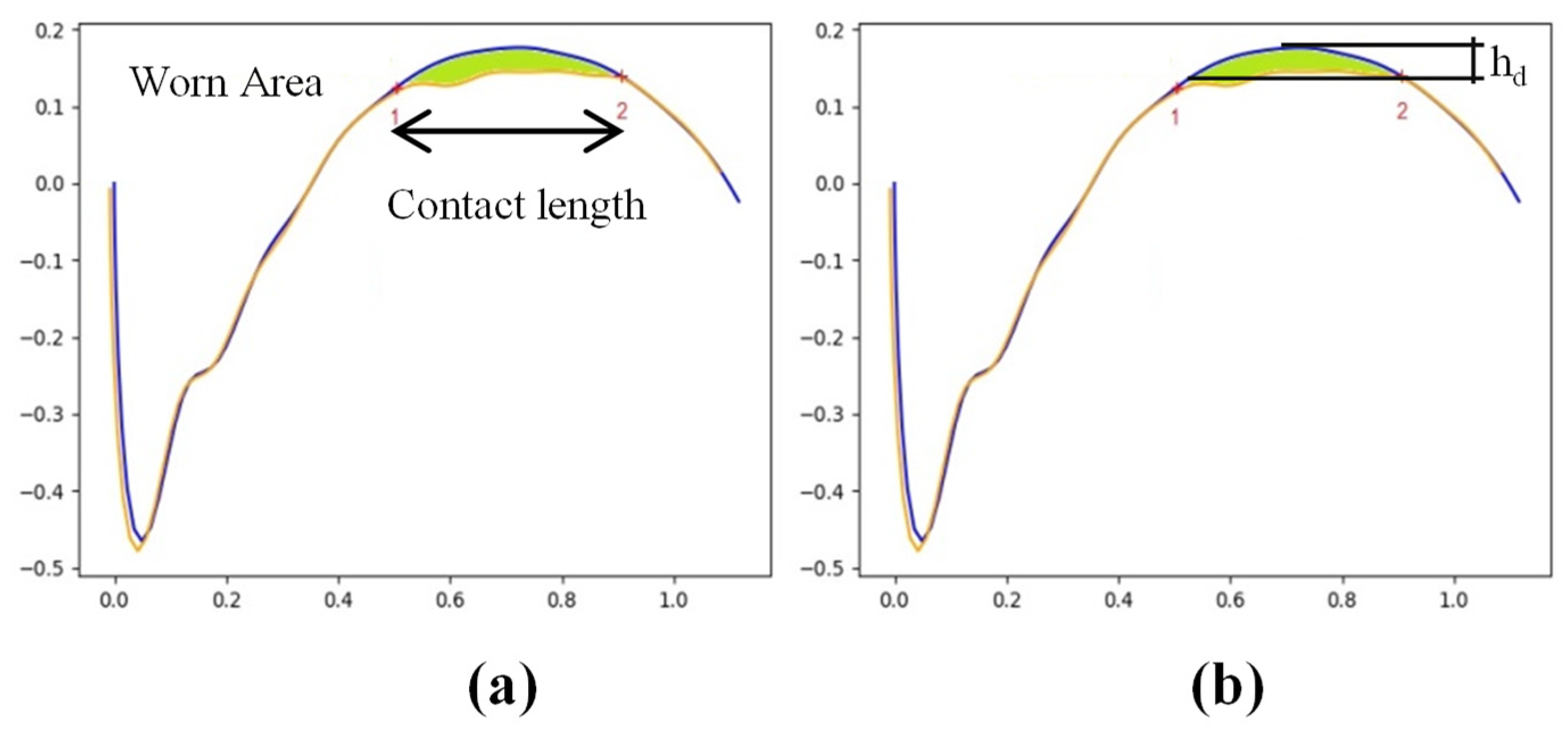 Materials Free Full Text On The Influence Of Rotary Dresser