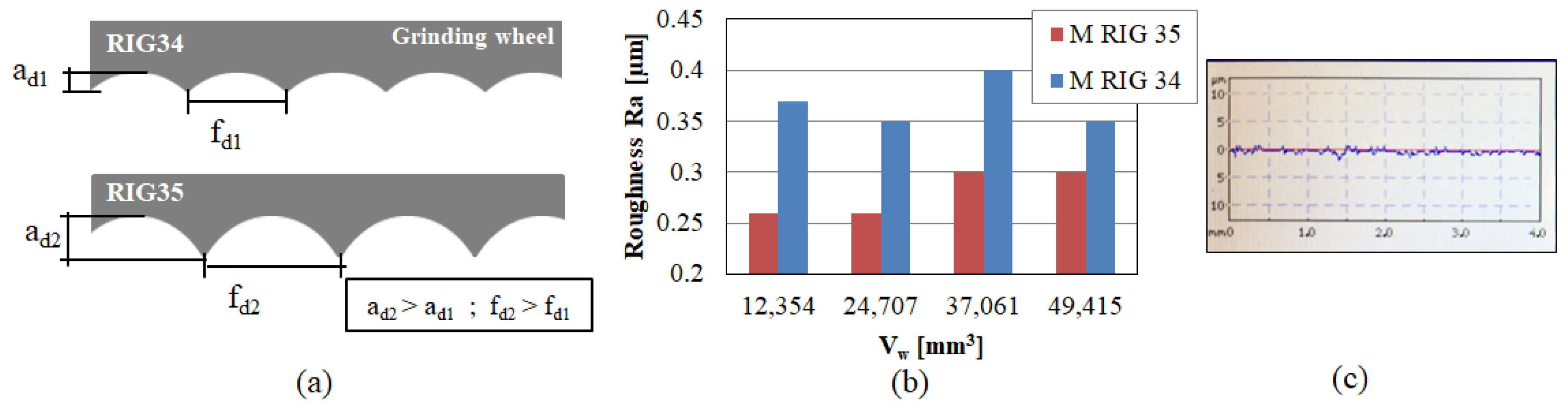 Materials Free Full Text On The Influence Of Rotary Dresser