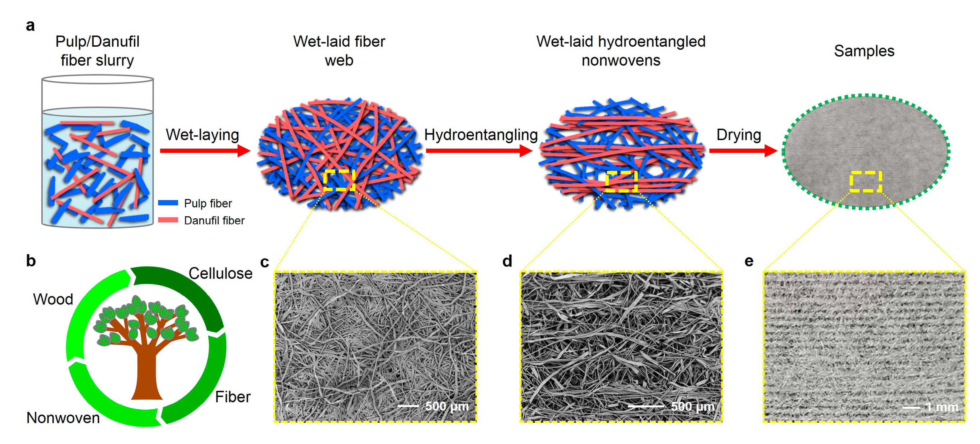 Absorbency characteristics of the various hydroentangled fabrics produced