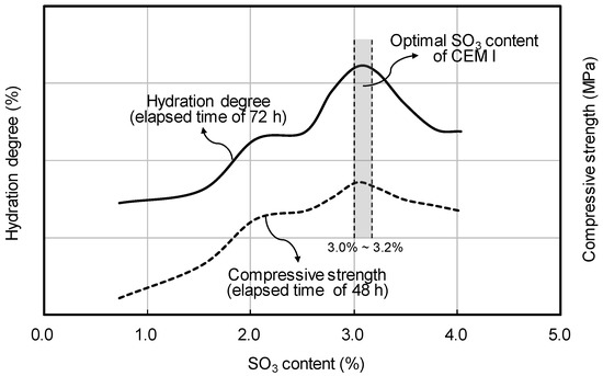 Influences of Chemical Composition and Fineness on the Development of ...