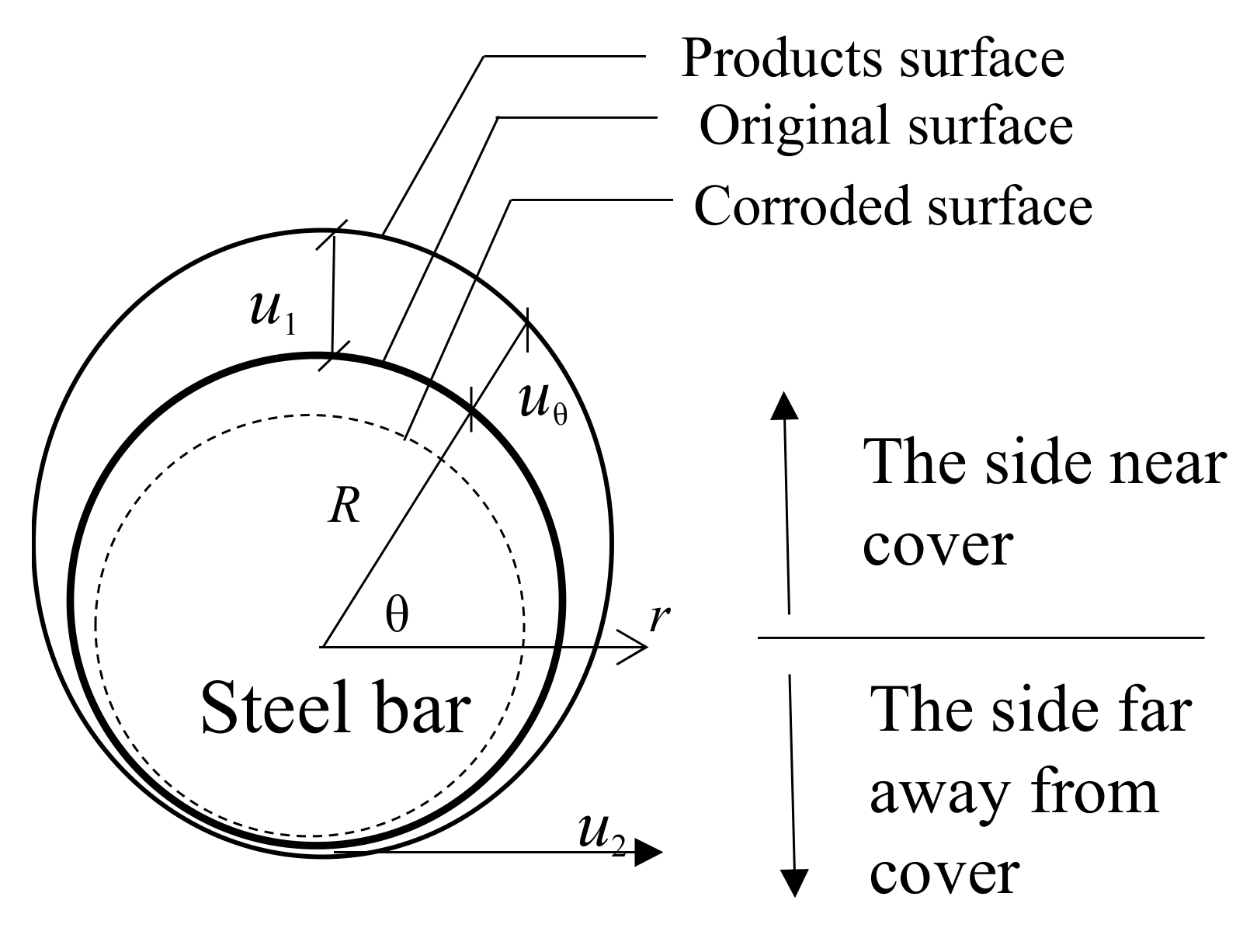 PDF] Corrosion of steel in reinforced concrete : Influence of binder type ,  water / binder ratio , cover and cracking