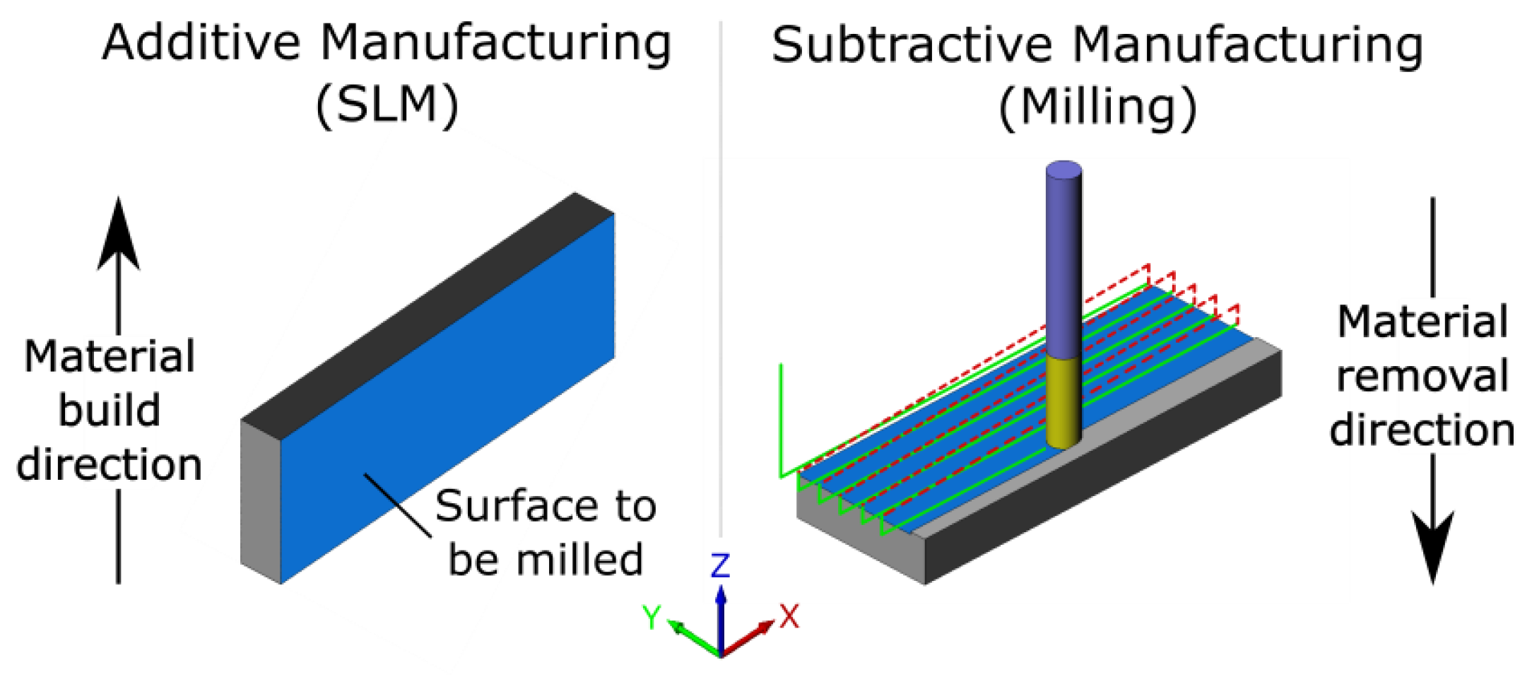 Materials | Free Full-Text | Research and Optimization of Surface Roughness  in Milling of SLM Semi-Finished Parts Manufactured by Using the Different Laser  Scanning Speed