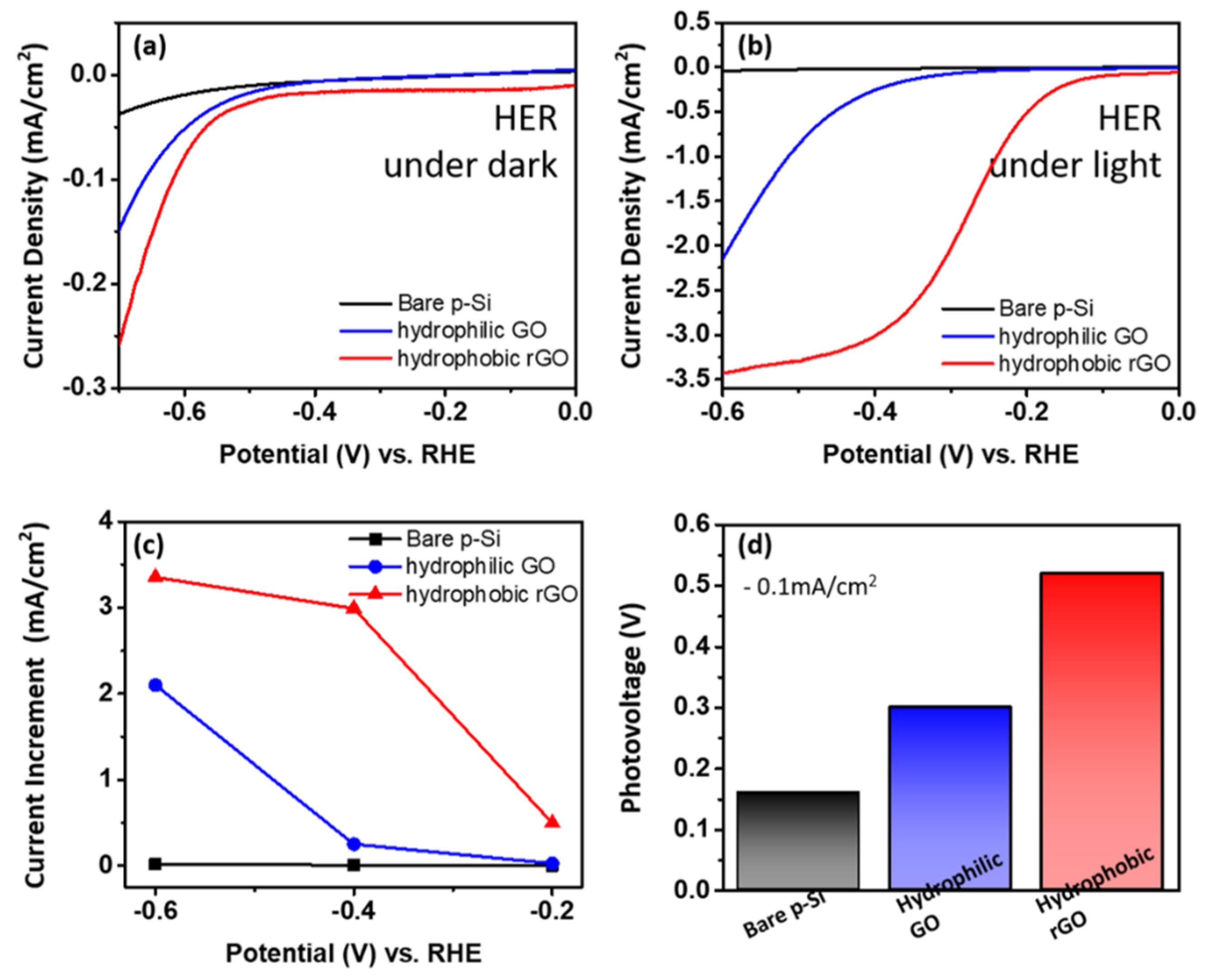 Materials Free Full Text In Situ Deposition Of Graphene Oxide Catalyst For Efficient Photoelectrochemical Hydrogen Evolution Reaction Using Atmospheric Plasma Html