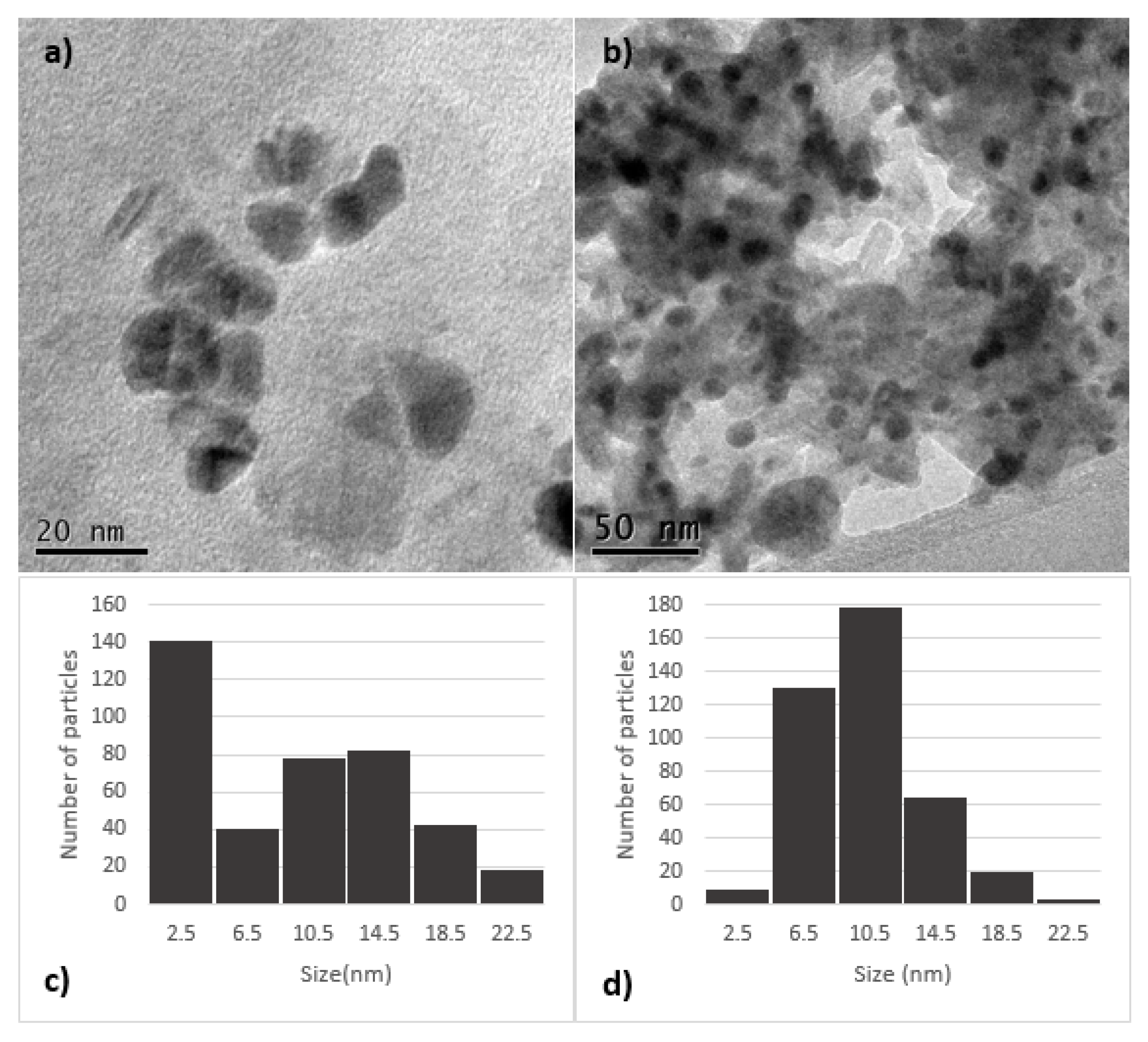 Materials | Free Full-Text | Bionanotechnology: Silver Nanoparticles ...