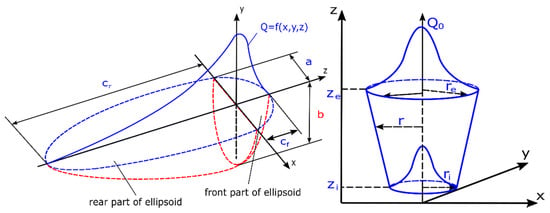 Volumetric heat source models (a) Conical (b) Goldak Double