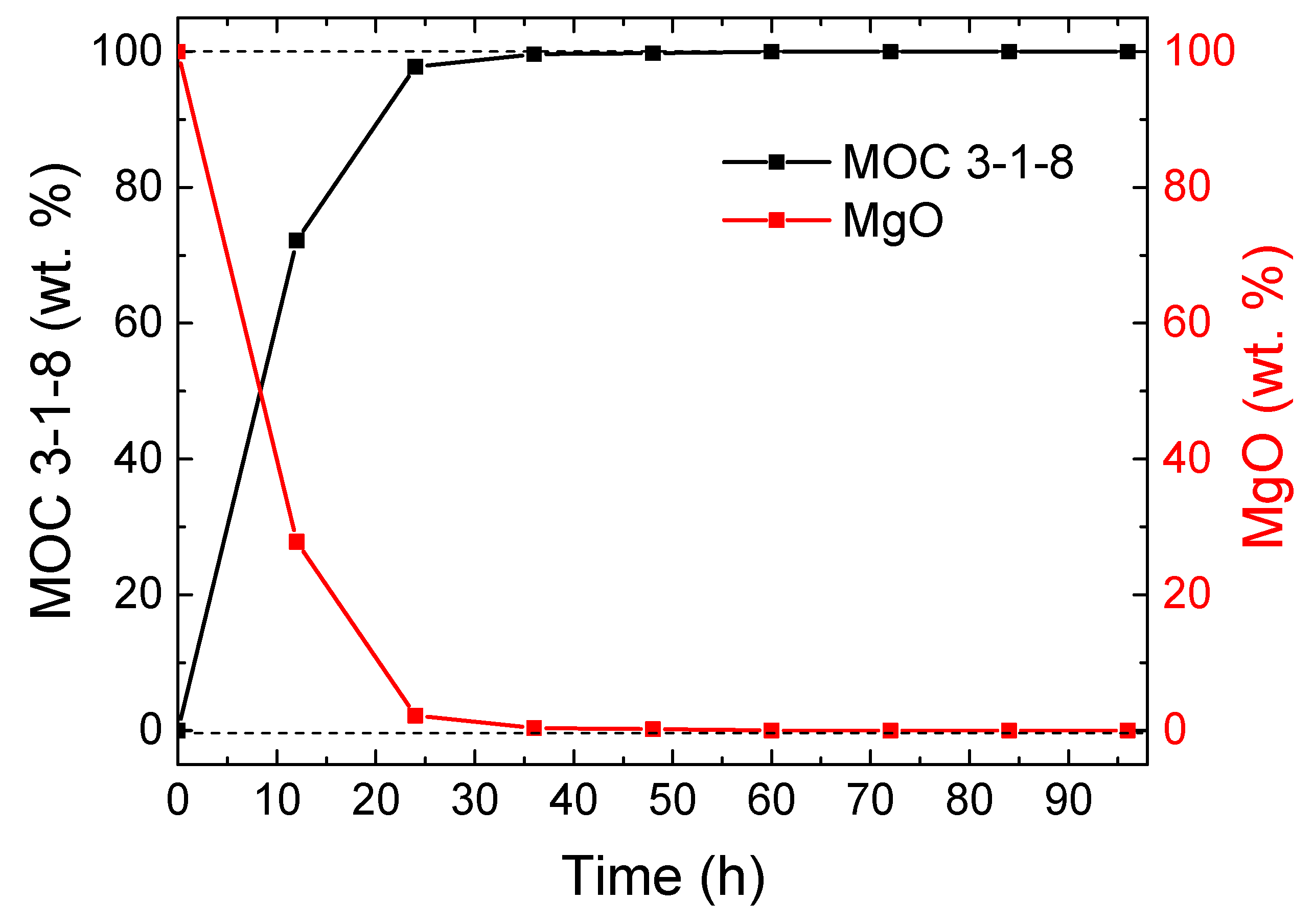 Дана схема превращений mg mgcl2 mg oh 2 mgso4