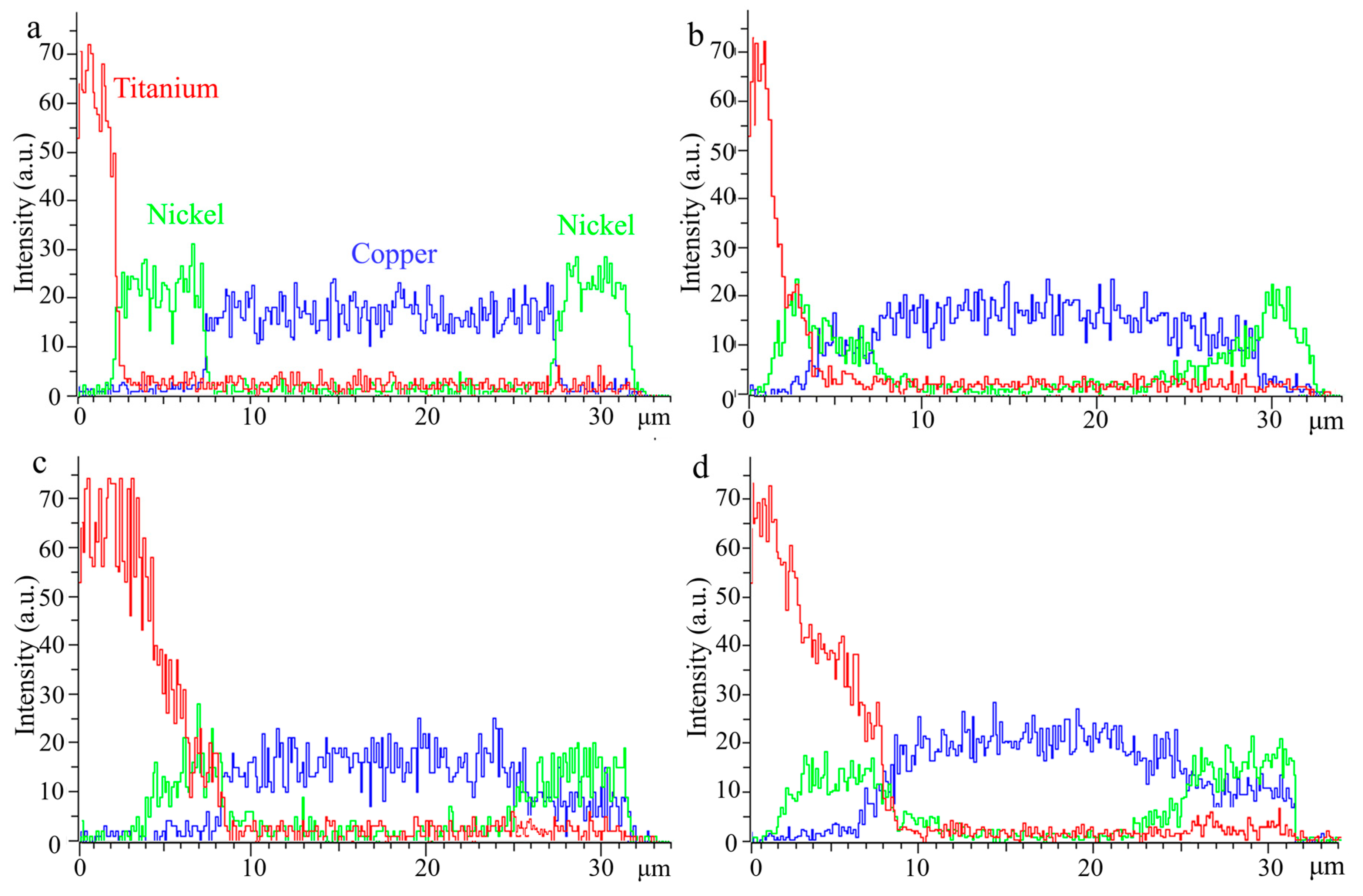 Materials Free Full Text Tribological Properties Of Ni Cu