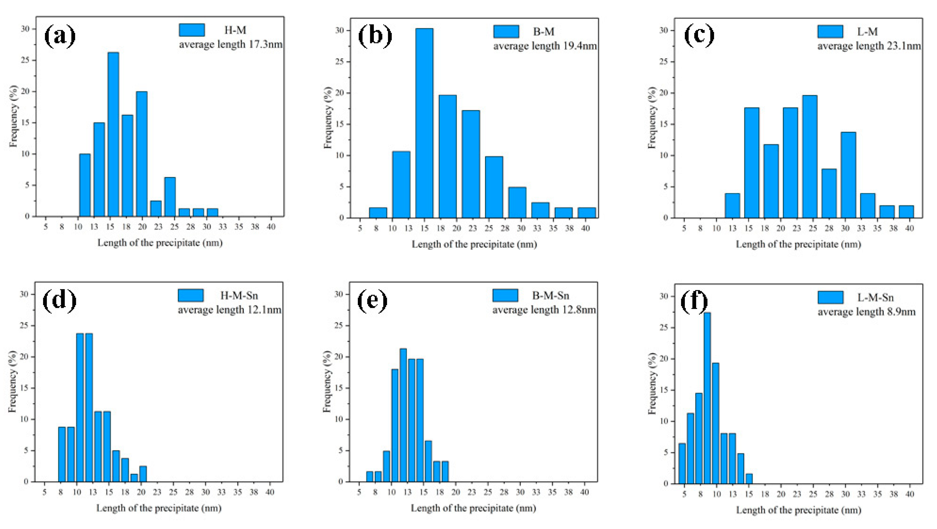 Materials Free Full Text Effect Of A Trace Addition Of Sn On The Aging Behavior Of Al Mg Si Alloy With A Different Mg Si Ratio Html