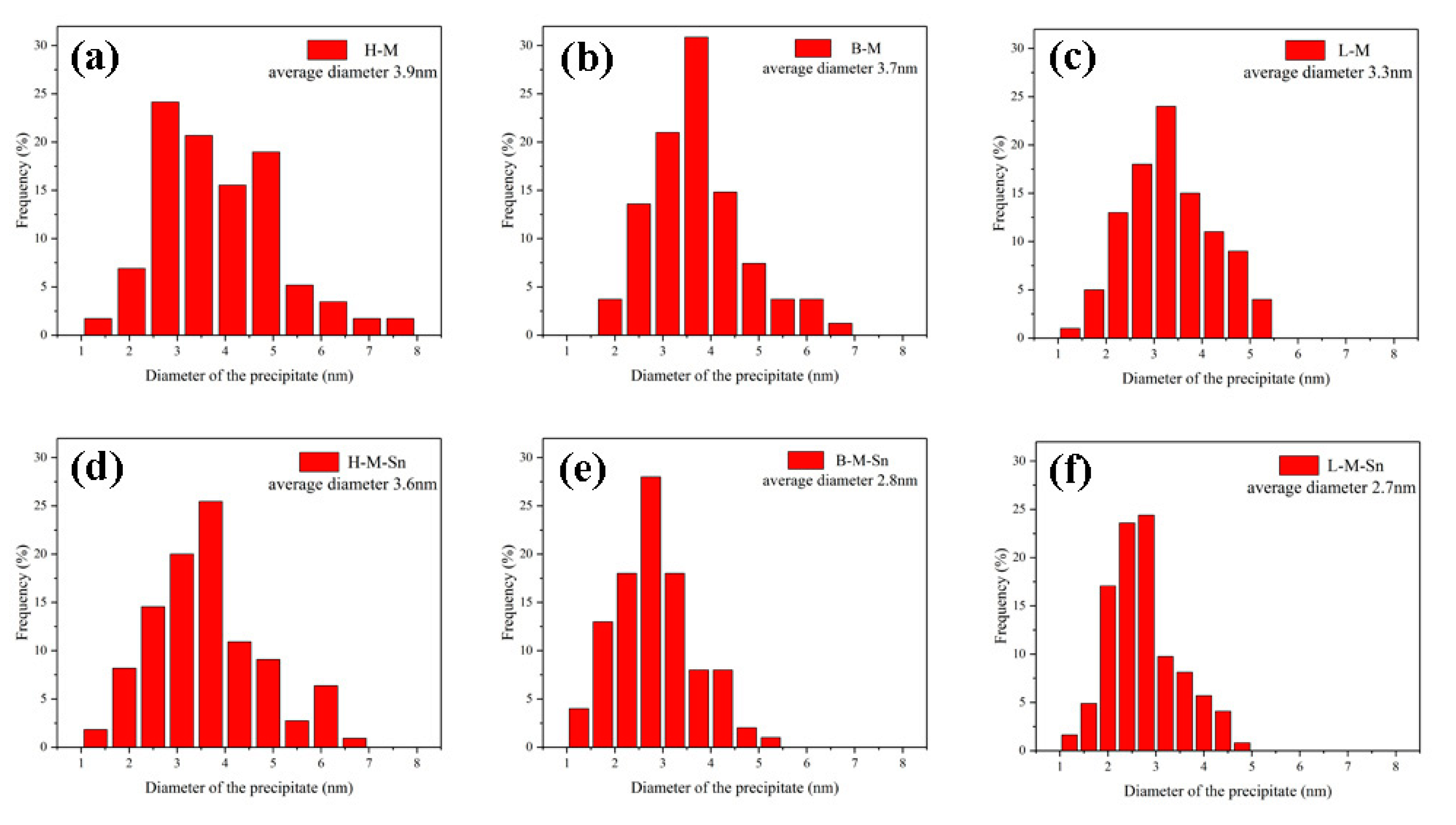 Materials Free Full Text Effect Of A Trace Addition Of Sn On The Aging Behavior Of Al Mg Si Alloy With A Different Mg Si Ratio Html