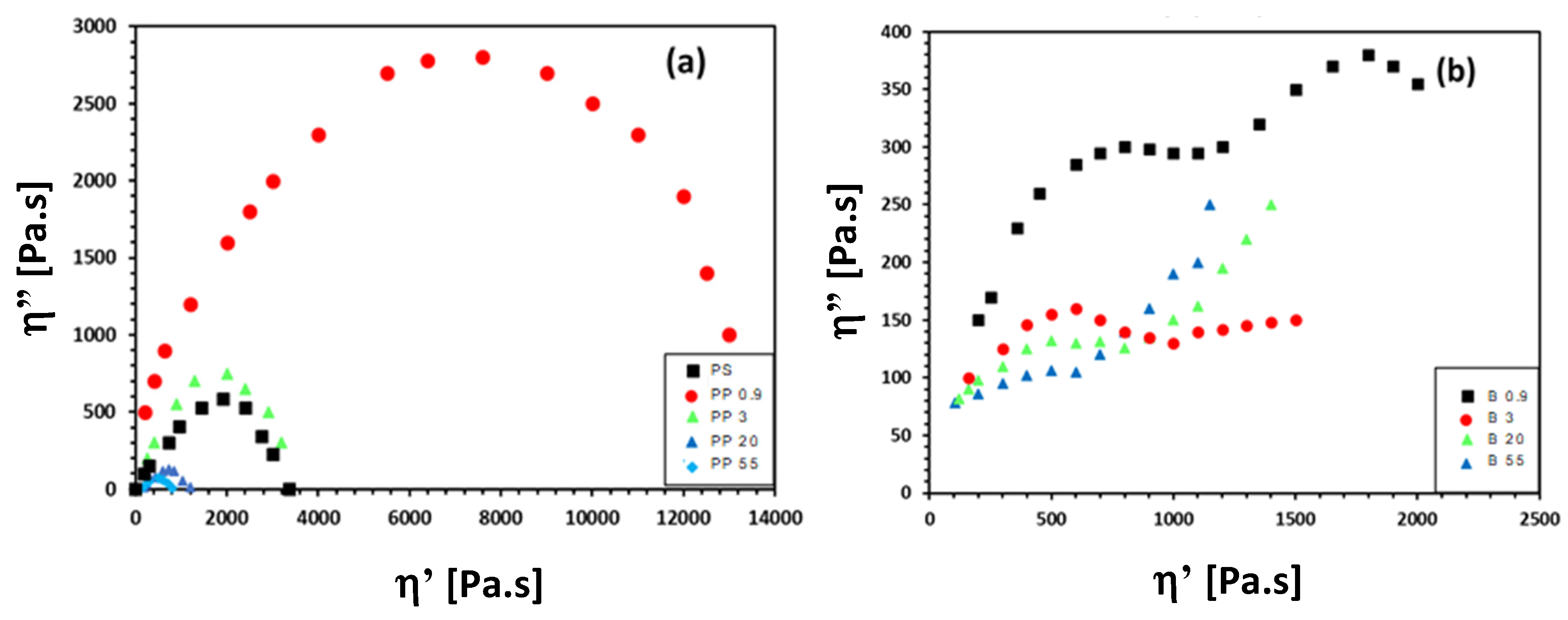 Materials Free Full Text Morphology Rheology And Crystallization In Relation To The Viscosity Ratio Of Polystyrene Polypropylene Polymer Blends Html