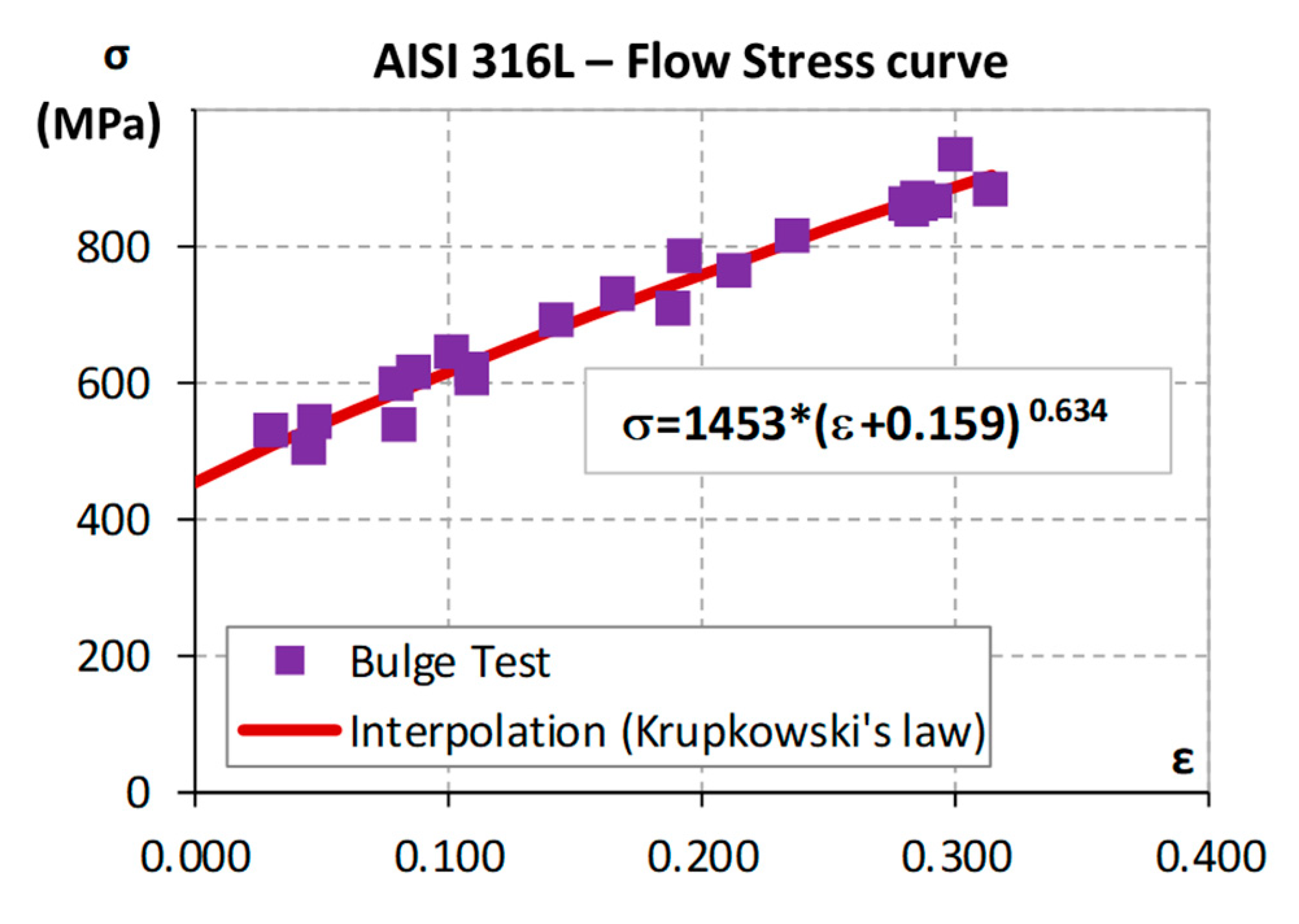 Materials Free Full Text Numerical Optimization Of The Blank Dimensions In Tube Hydroforming Using Line Search And Bisection Methods Html