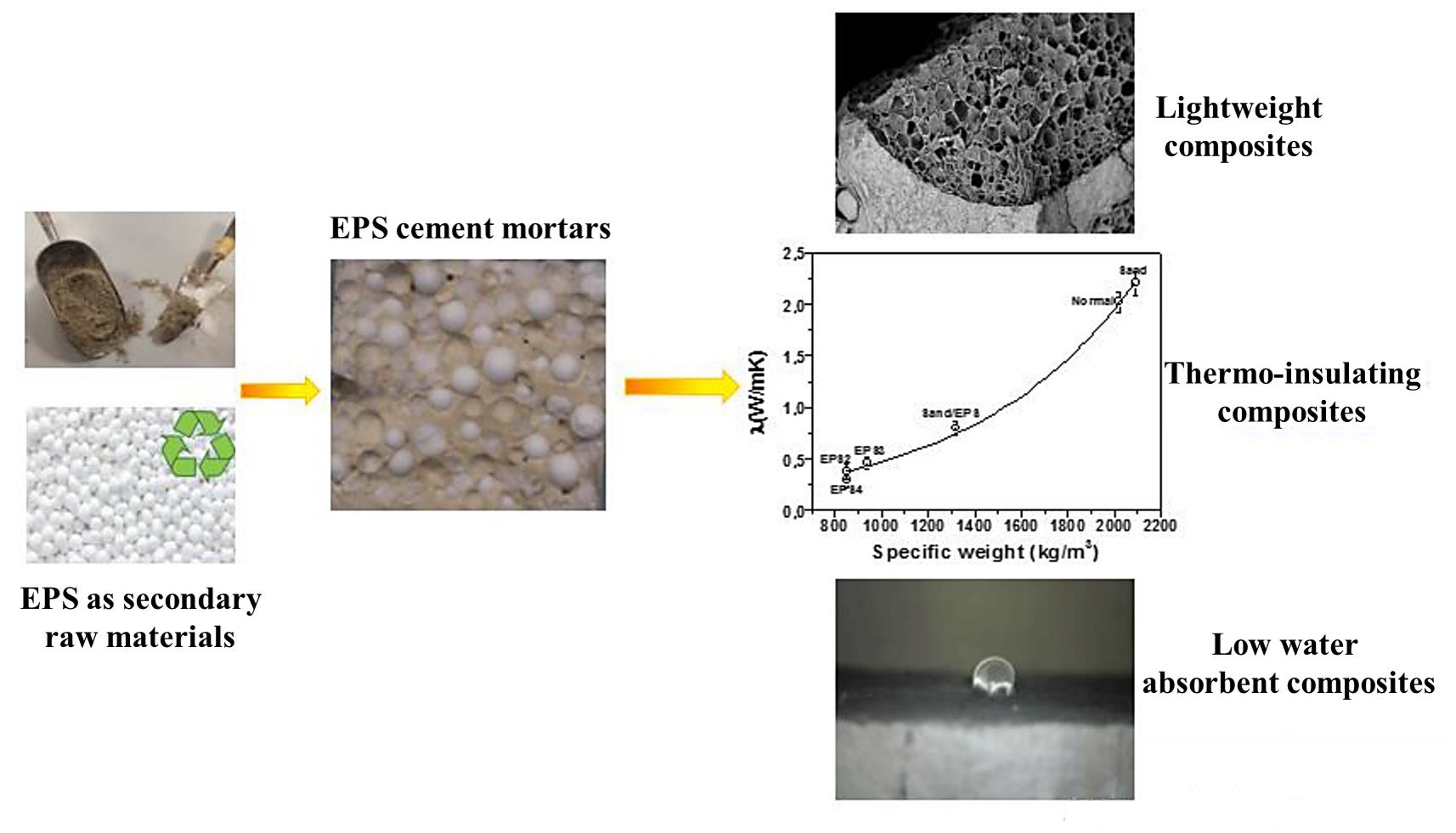 Materials Free Full Text Recycled Expanded Polystyrene As Lightweight Aggregate For Environmentally Sustainable Cement Conglomerates Html