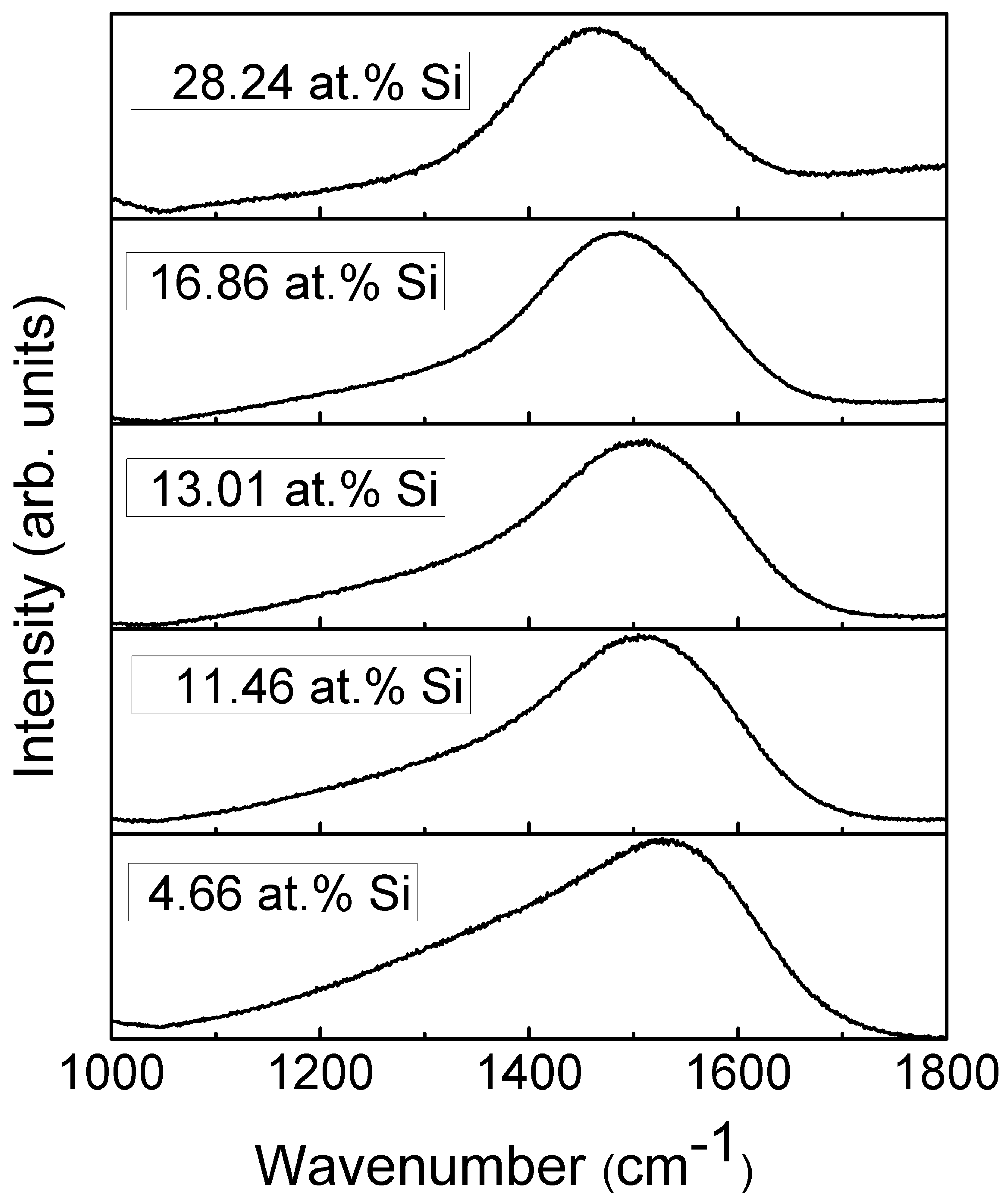 Materials | Free Full-Text | Diamond Like Carbon Films Containing Si ...