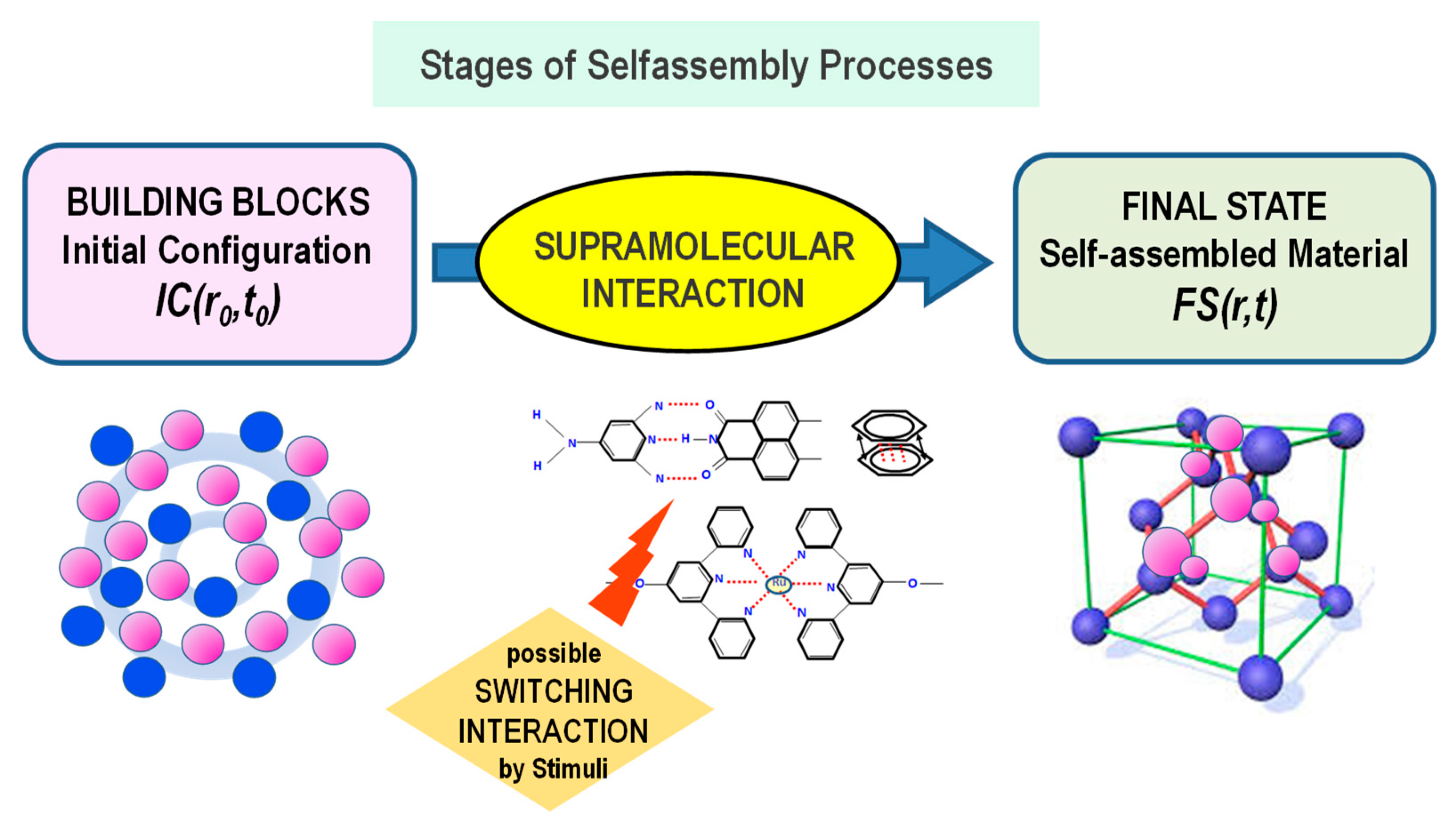 Materials | Free Full-Text | Self-Assembly of Organic Nanomaterials and  Biomaterials: The Bottom-Up Approach for Functional Nanostructures  Formation and Advanced Applications