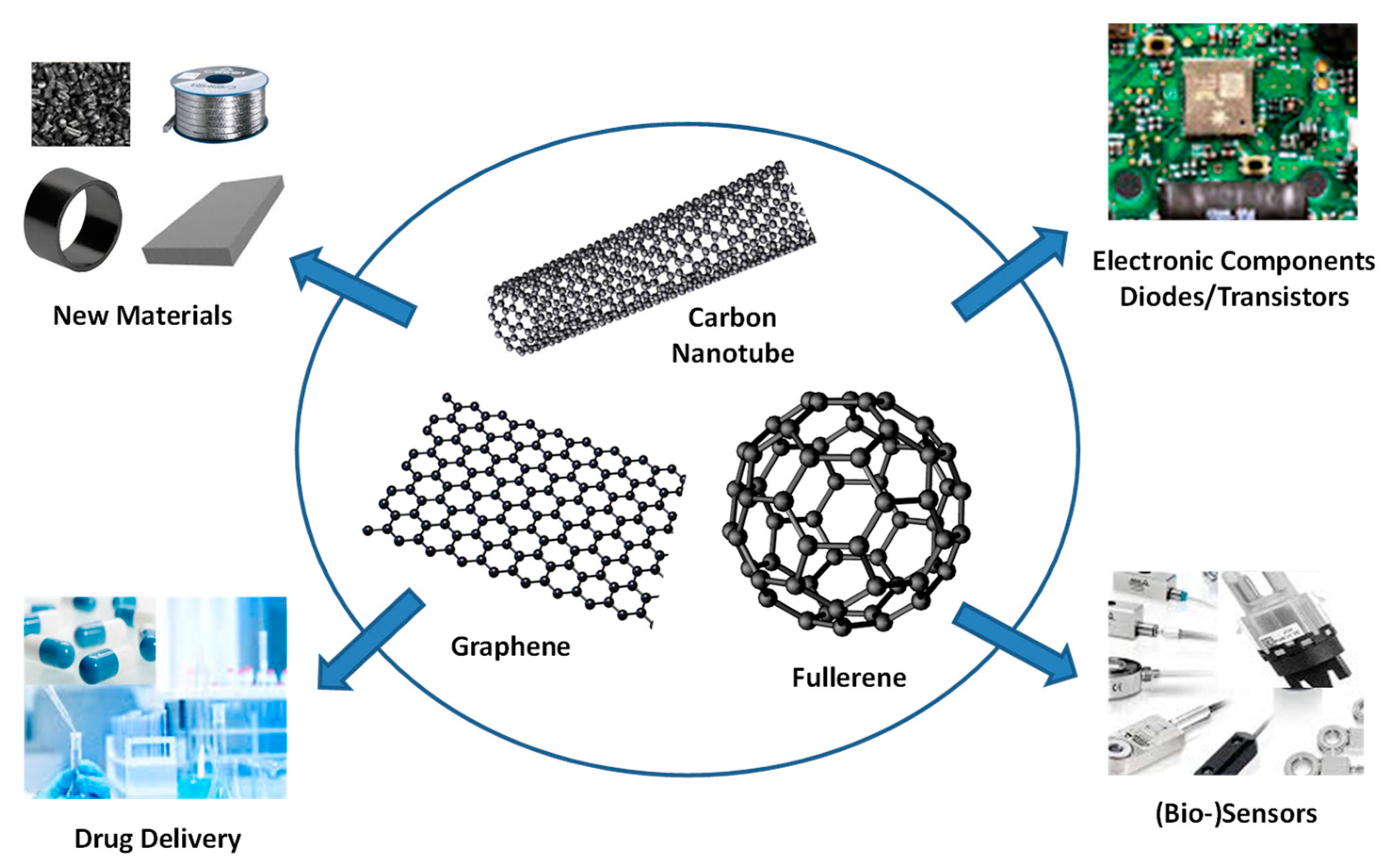 Фуллерен нанотрубки. Фуллерен нанотрубка. Графен фуллерен нанотрубки. Carbon nanotubes application. Фуллерен молекула.