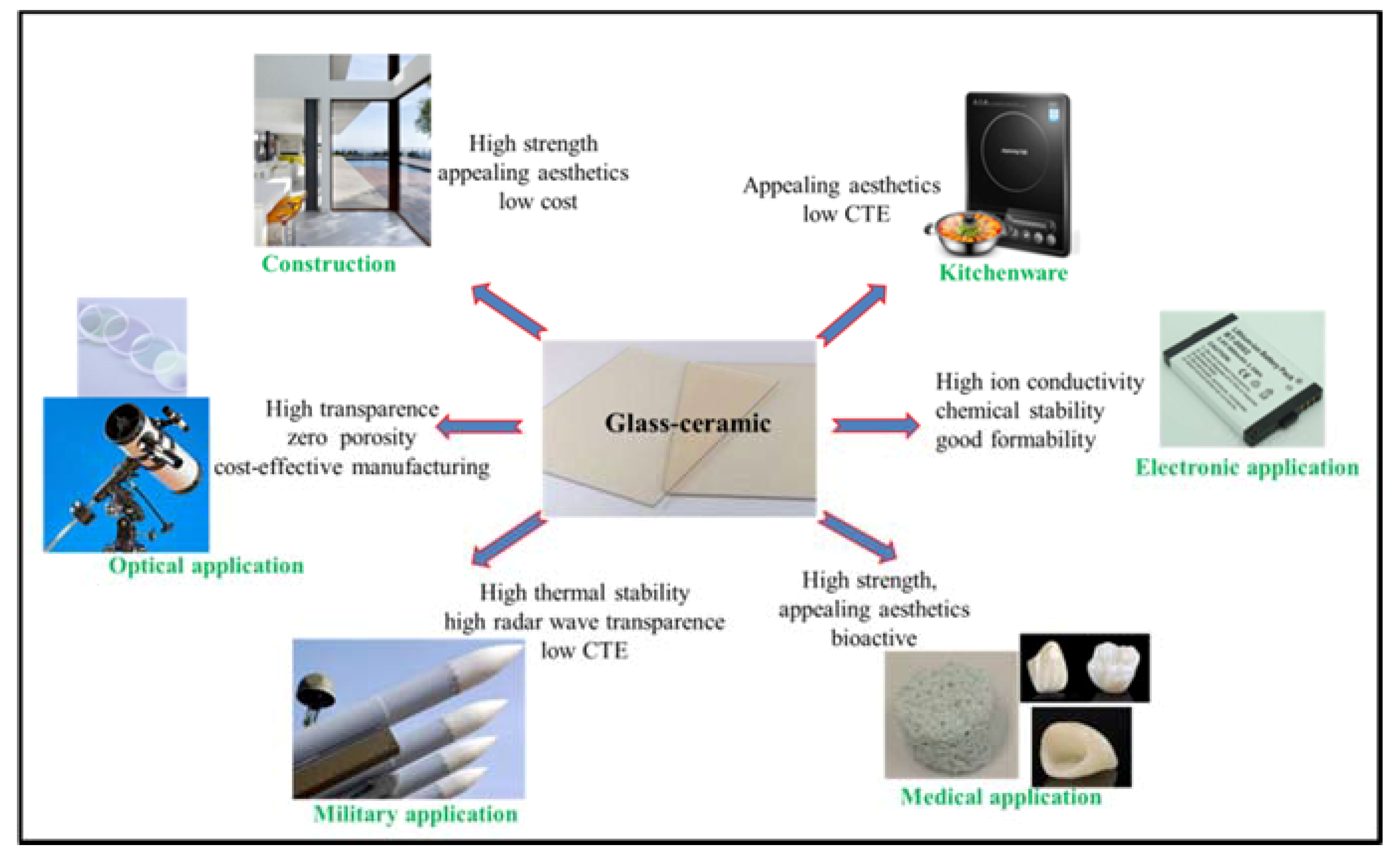 Materials | Free Full-Text | Glass–Ceramics in Dentistry: A Review | HTML