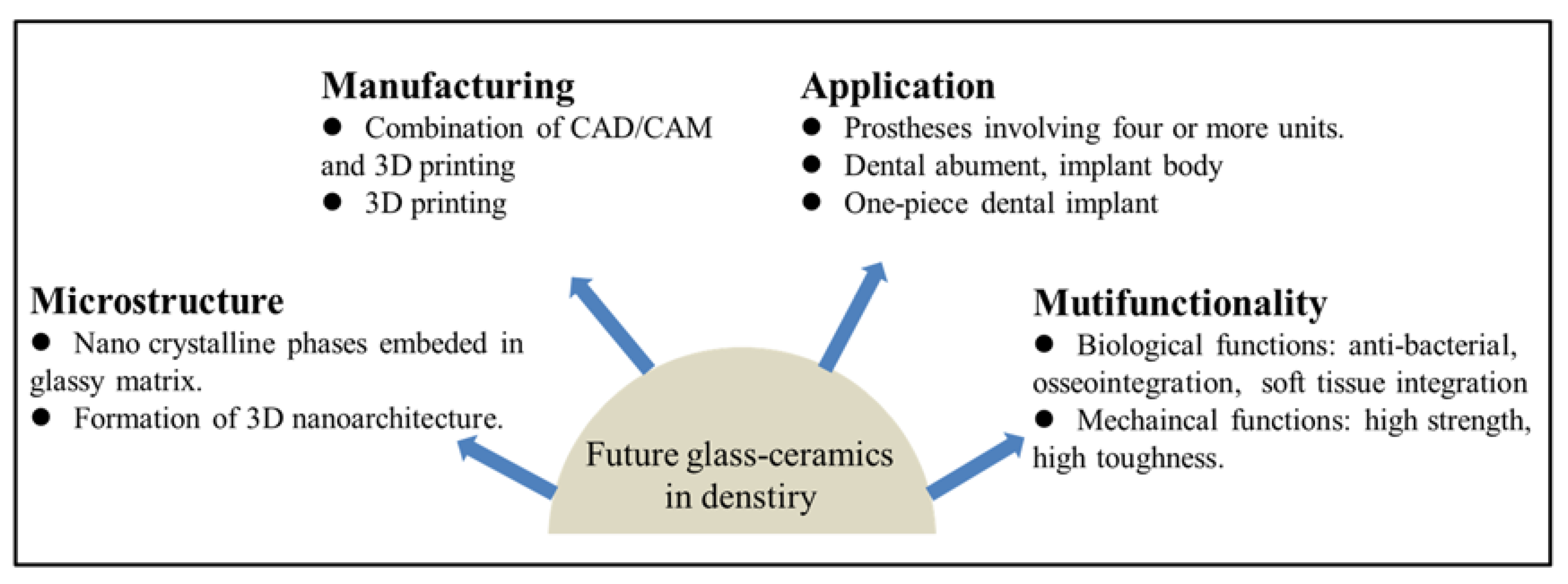 Materials | Free Full-Text | Glass–Ceramics in Dentistry: A Review | HTML