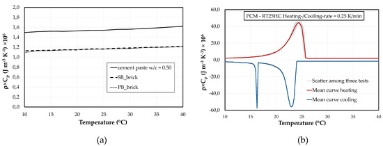 Materials Free Full Text Modelling The Thermal Energy Storage Of Cementitious Mortars Made With Pcm Recycled Brick Aggregates Html