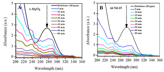 Materials | Free Full-Text | Photocatalytic Degradation of Diclofenac Using  Al2O3-Nd2O3 Binary Oxides Prepared by the Sol-Gel Method