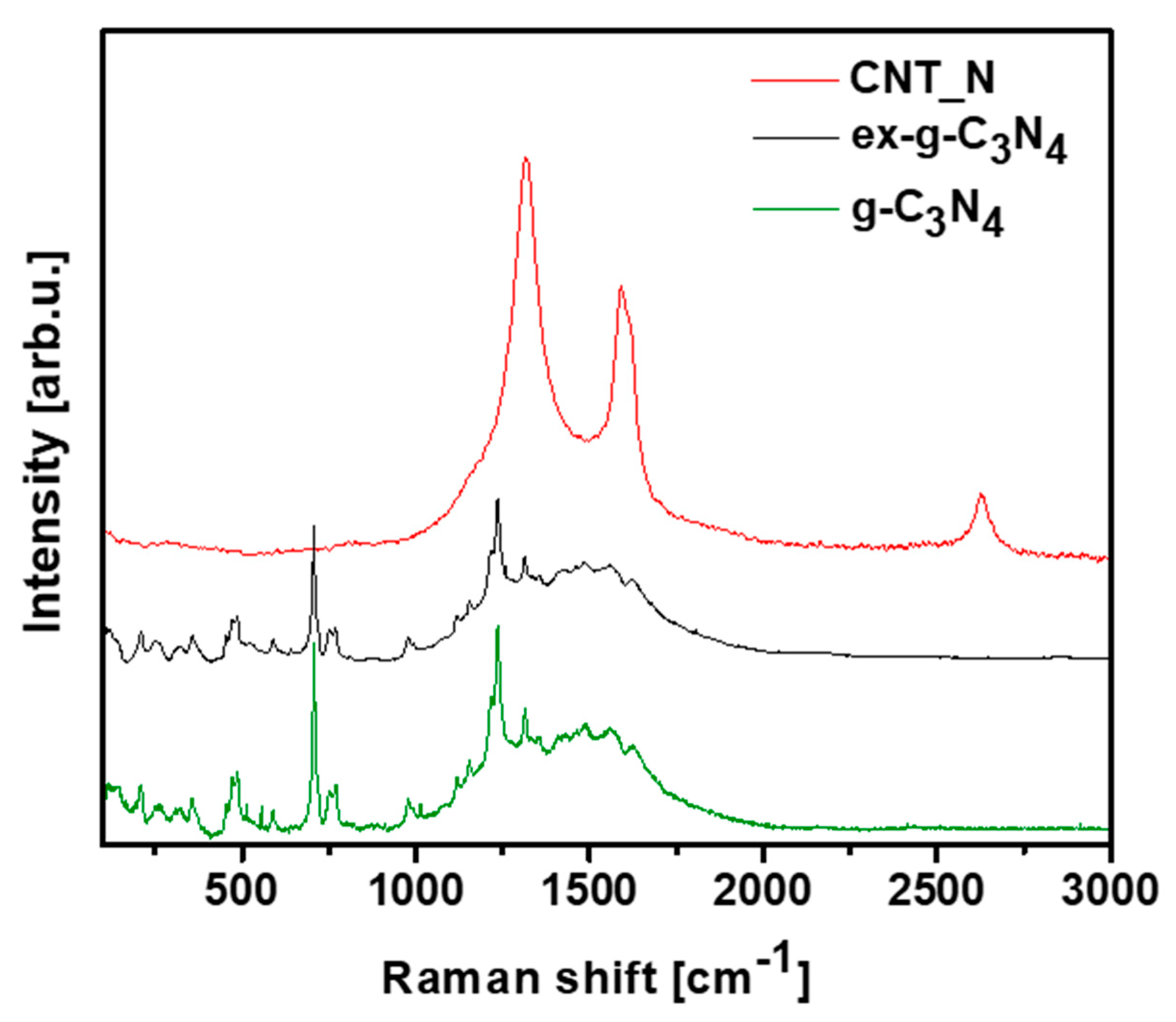 Materials Free Full Text Synthesis And Characterization Of Nitrogen Doped Carbon Nanotubes Derived From G C3n4 Html