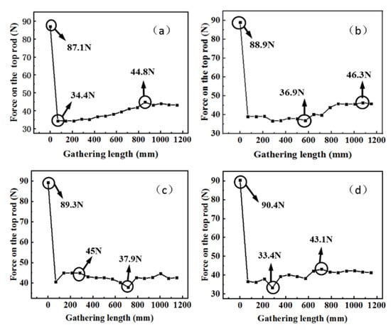 Materials Free Full Text A Study On The Mechanical Characteristics And Self Preservation Performance Of A Deployment Mechanism With A Large Exhibition Ratio During Its Gathering Process Html