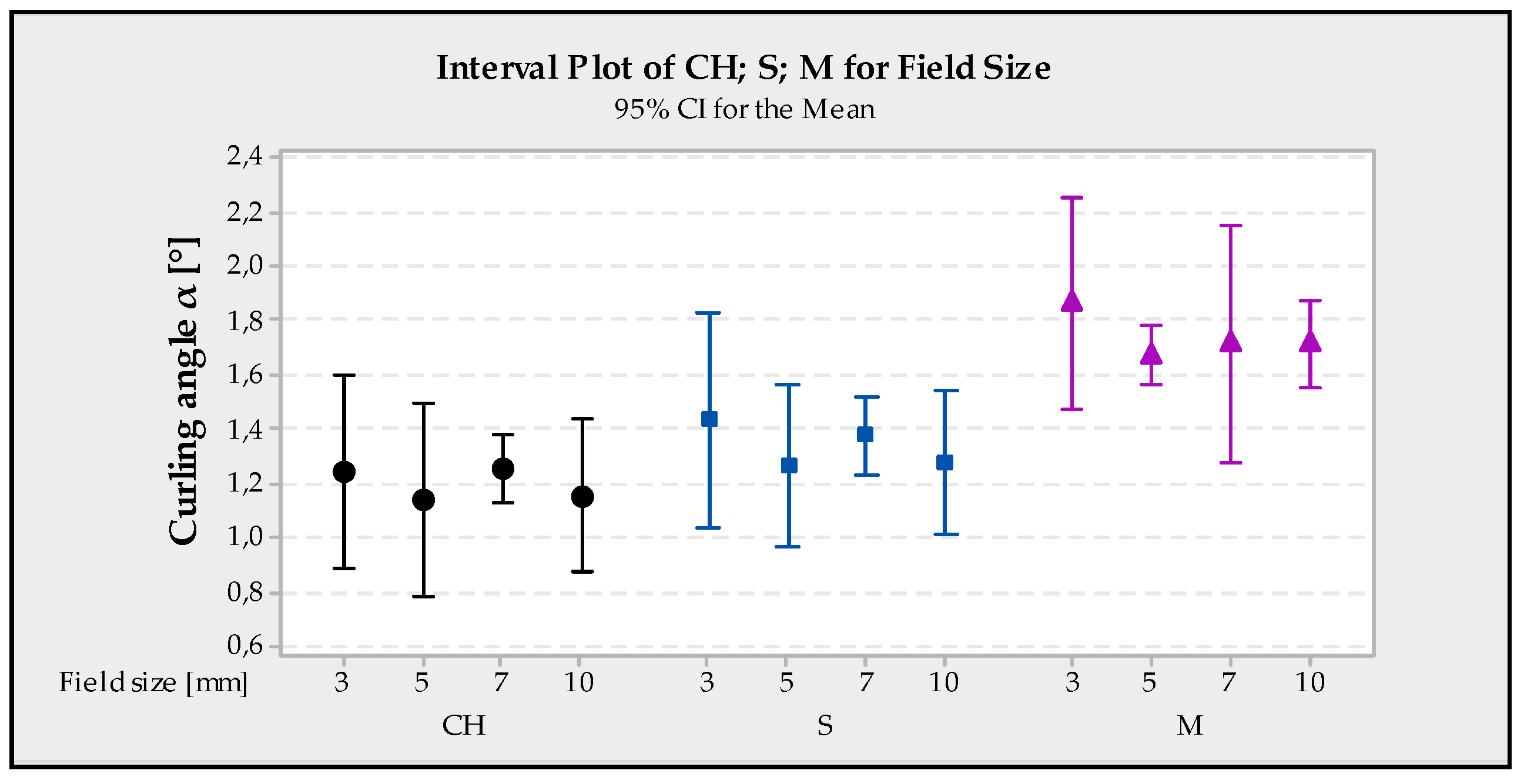 interval plot on minitab express