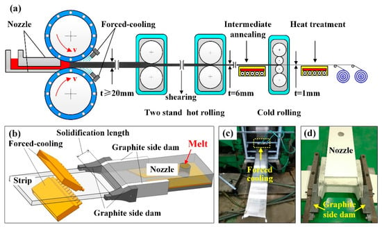 Materials | Free Full-Text | A Novel Approach to Improve the ...