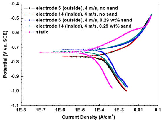 Materials Free Full Text Comparative Study On Flow Accelerated Corrosion And Erosion Corrosion At A 90 Carbon Steel Bend Html