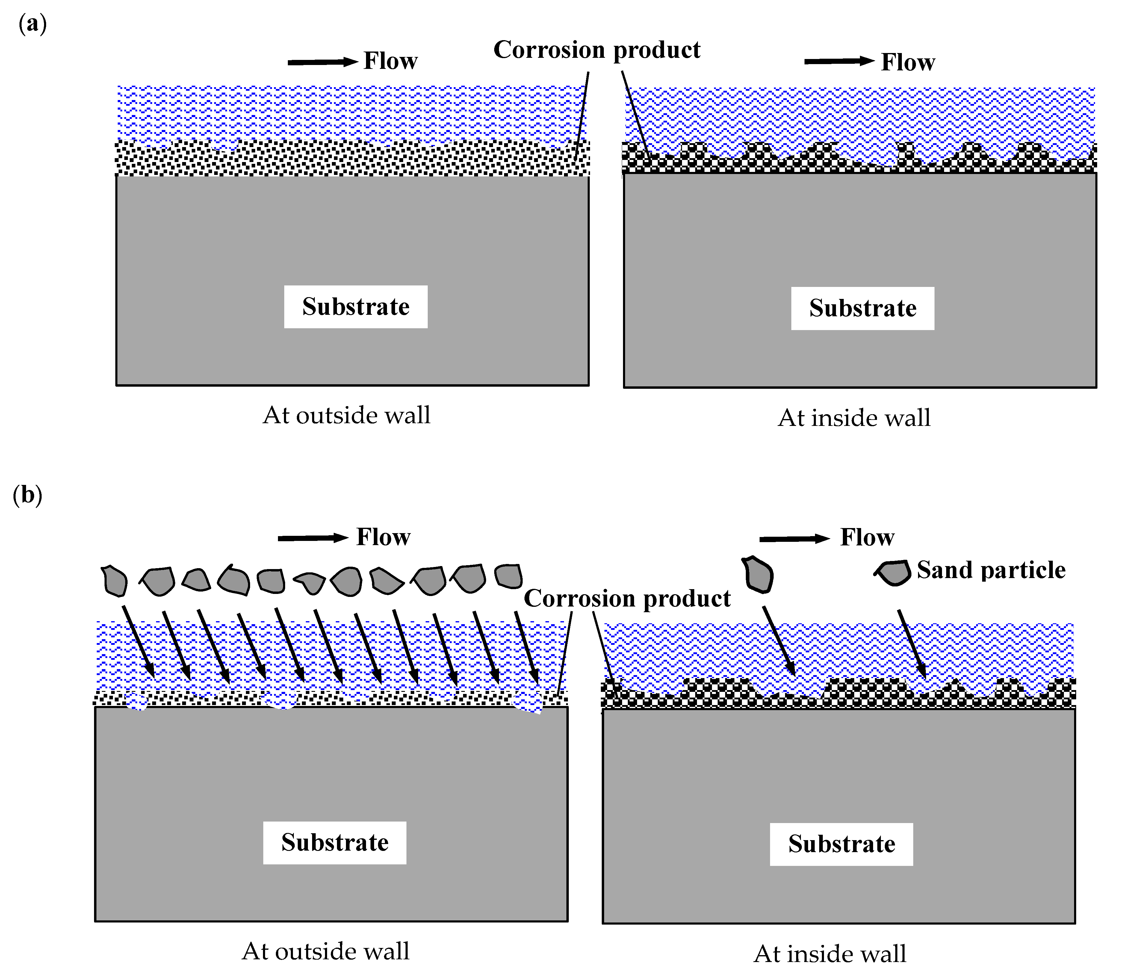 Materials Free Full Text Comparative Study On Flow Accelerated