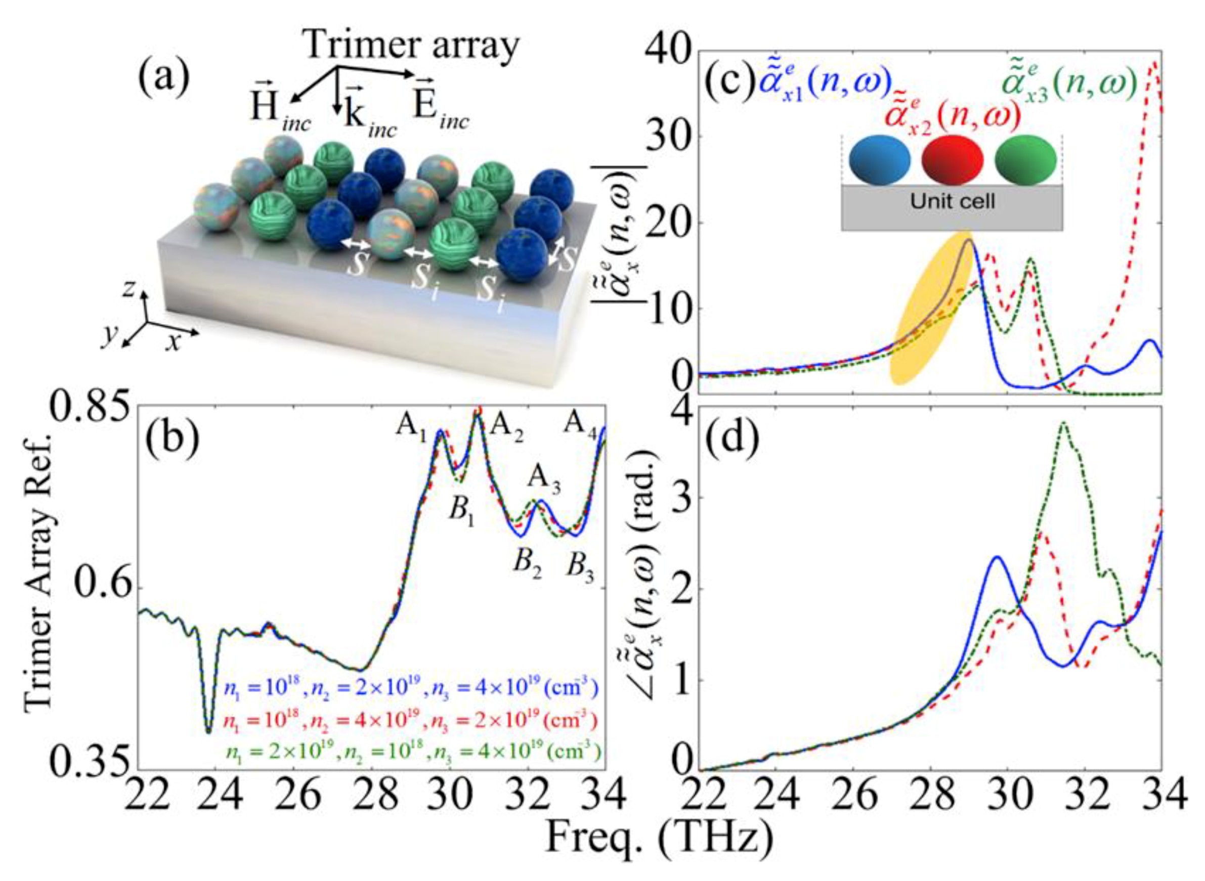 Materials Free Full Text Enhancing Spectral Reflection Through Controlled Phase Distribution Using Doped Polar Dielectric Metasurfaces Html