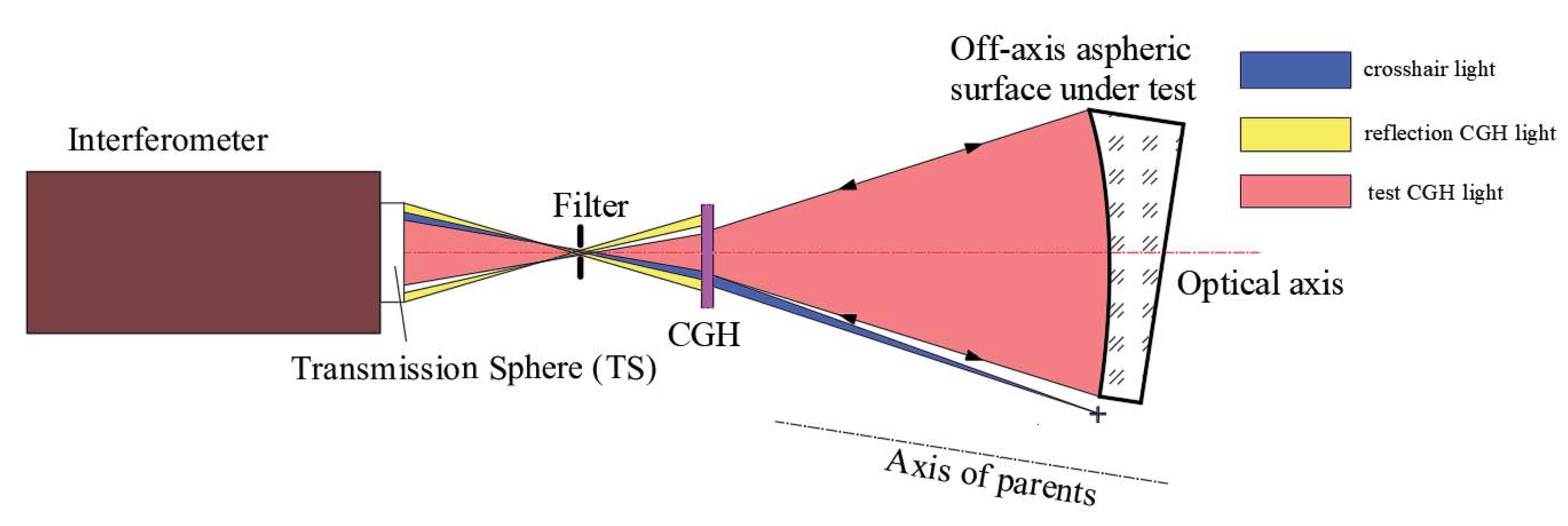 Materials | Free Full-Text | The Methods and Experiments of Shape  Measurement for Off-Axis Conic Aspheric Surface