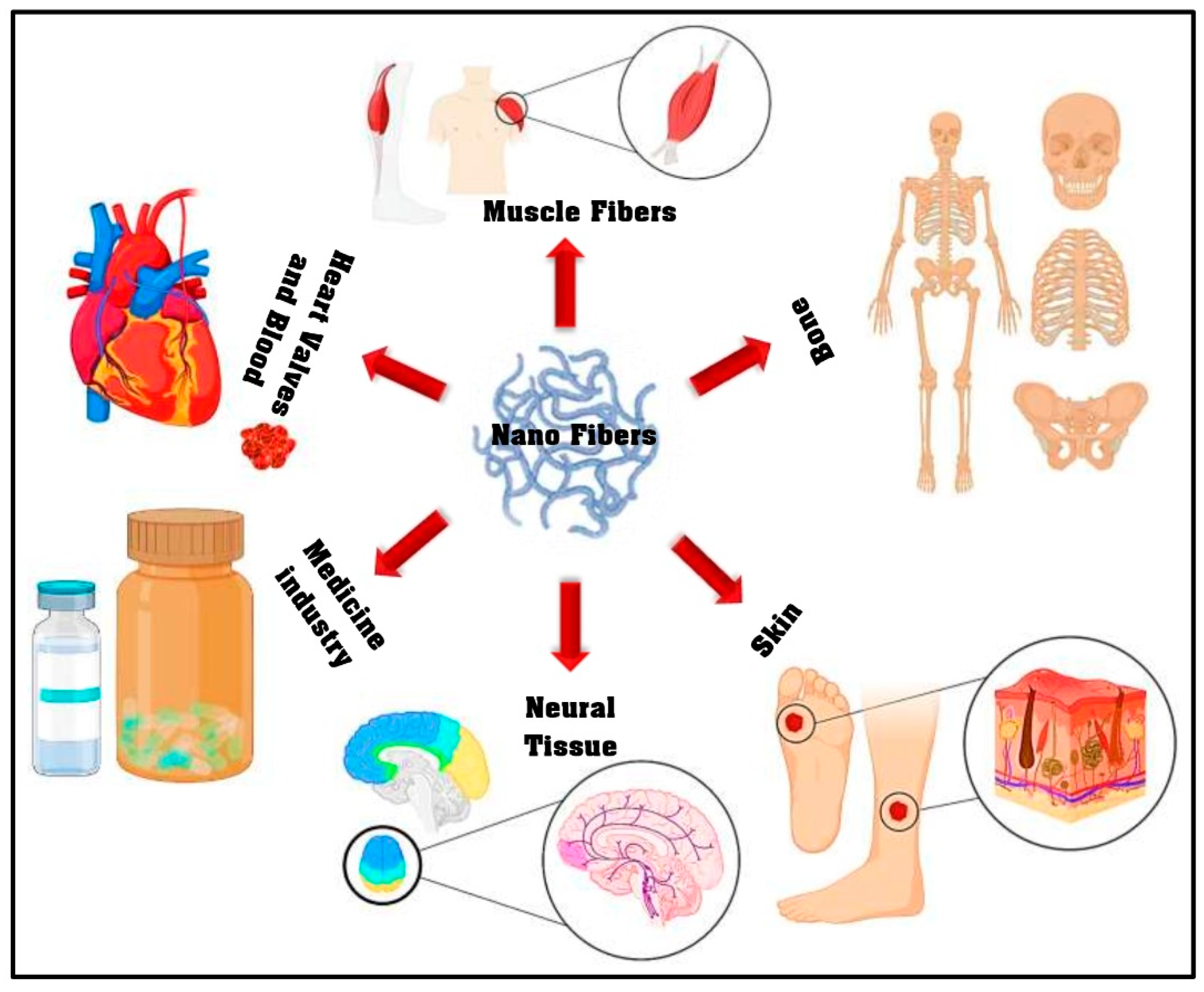 Materials | Free Full-Text | Electrospun Nano-Fibers for Biomedical and  Tissue Engineering Applications: A Comprehensive Review | HTML