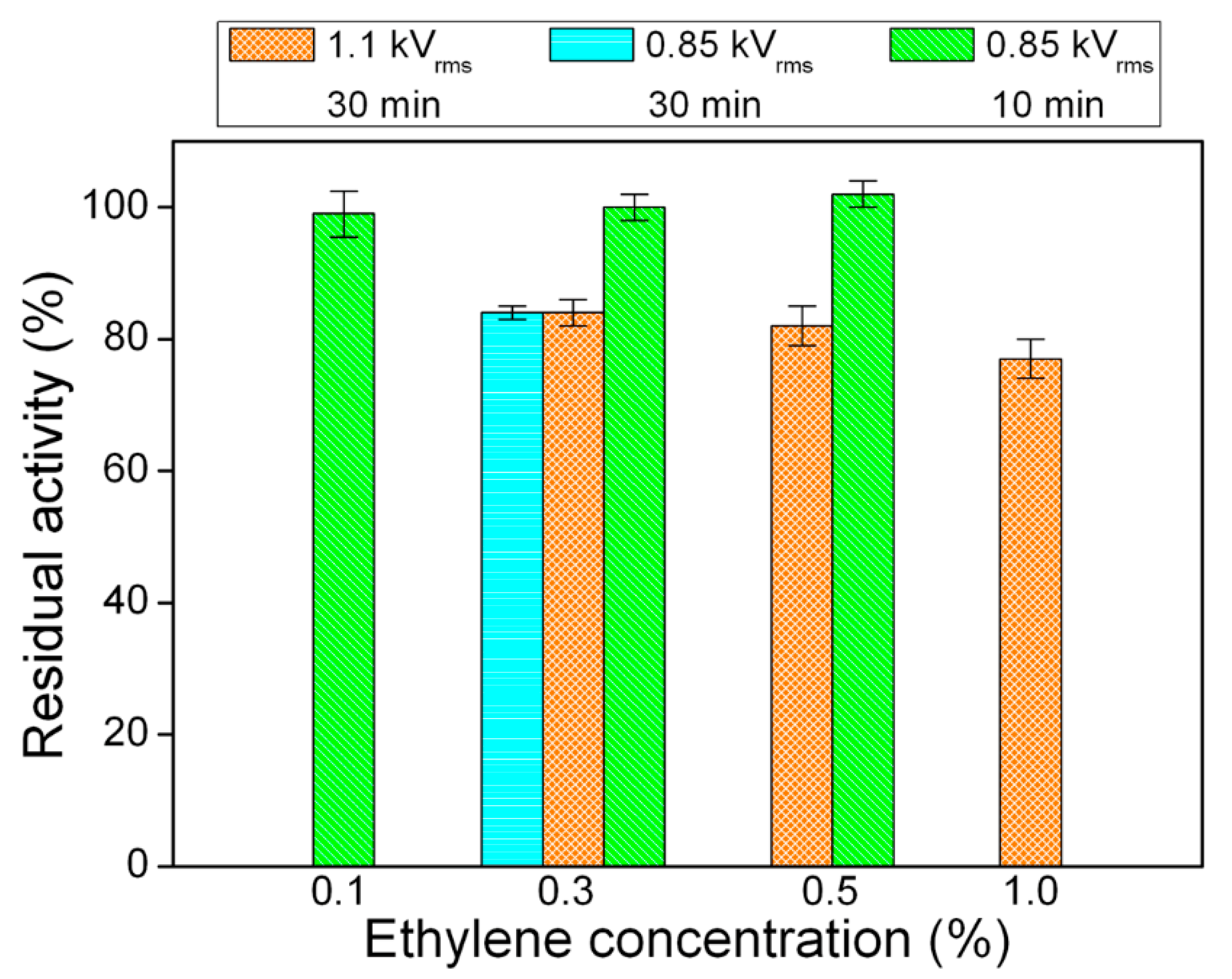 Materials Free Full Text Direct Exposure of Dry Enzymes to