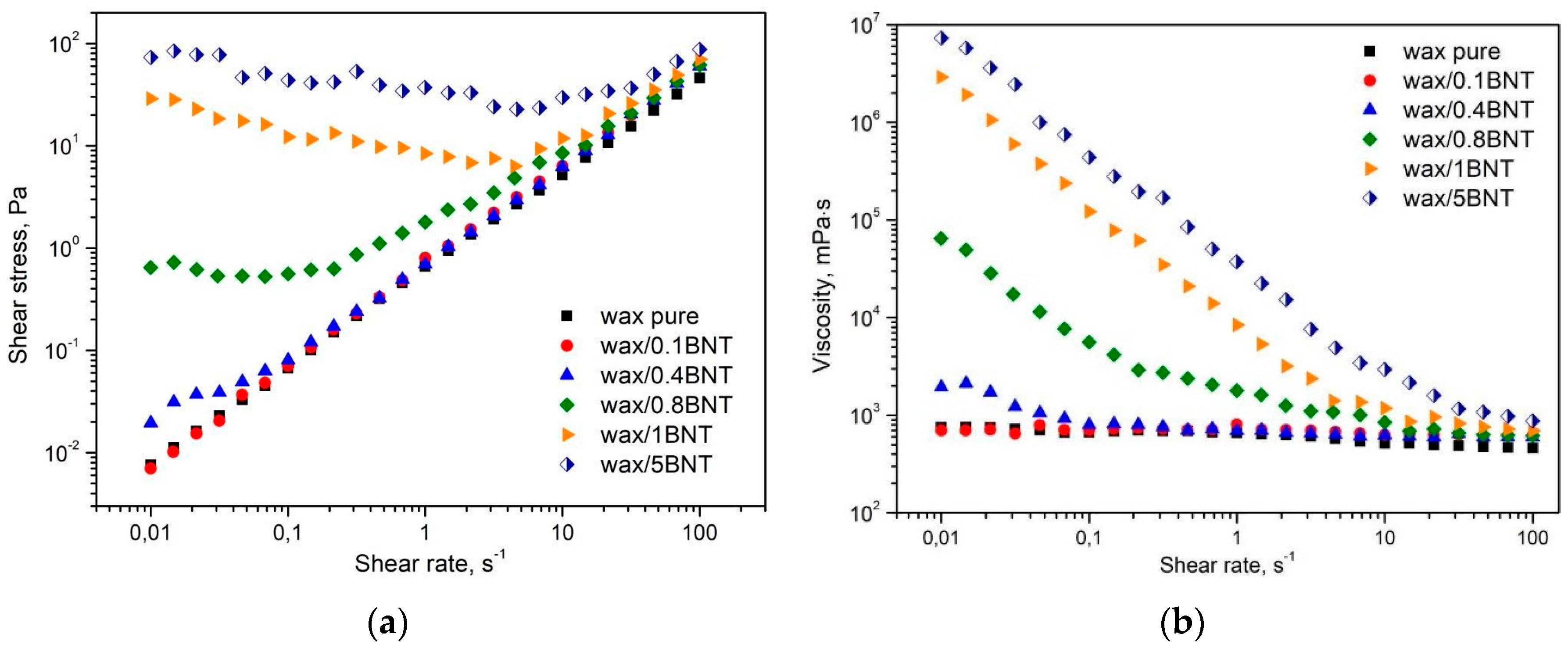 Materials Free Full Text Polyethylene Wax Modified By Organoclay Bentonite Used In The Lost Wax Casting Process Processing Structure Property Relationships Html