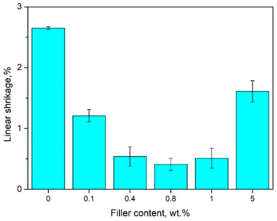 Materials Free Full Text Polyethylene Wax Modified By Organoclay Bentonite Used In The Lost Wax Casting Process Processing Structure Property Relationships Html