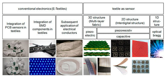 Materials | Free Full-Text | Soldering Electronics to Smart Textiles by  Pulsed Nd:YAG Laser