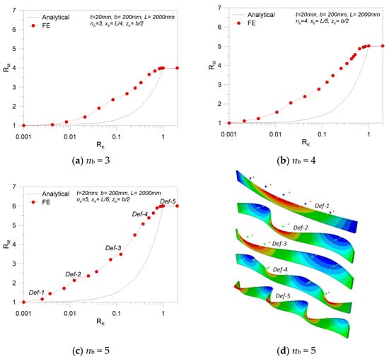 Materials Free Full Text Elastic Critical Moment For The Lateral Torsional Buckling Ltb Analysis Of Structural Glass Beams With Discrete Mechanical Lateral Restraints Html