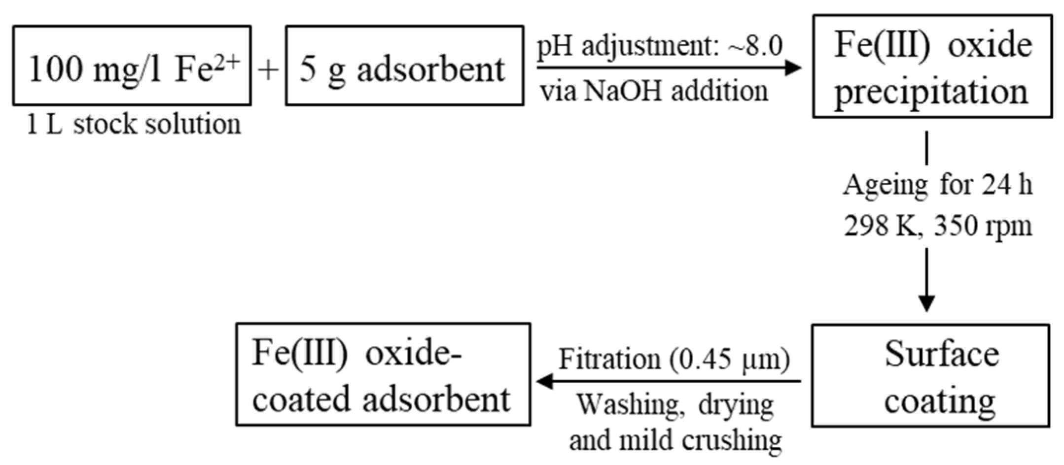 Materials Free Full Text Removal Of Barium From Solution By Natural And Iron Iii Oxide Modified Allophane Beidellite And Zeolite Adsorbents Html