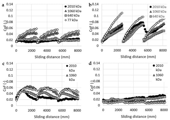 Materials Free Full Text On The Dependence Of Rheology Of Hyaluronic Acid Solutions And Frictional Behavior Of Articular Cartilage Html