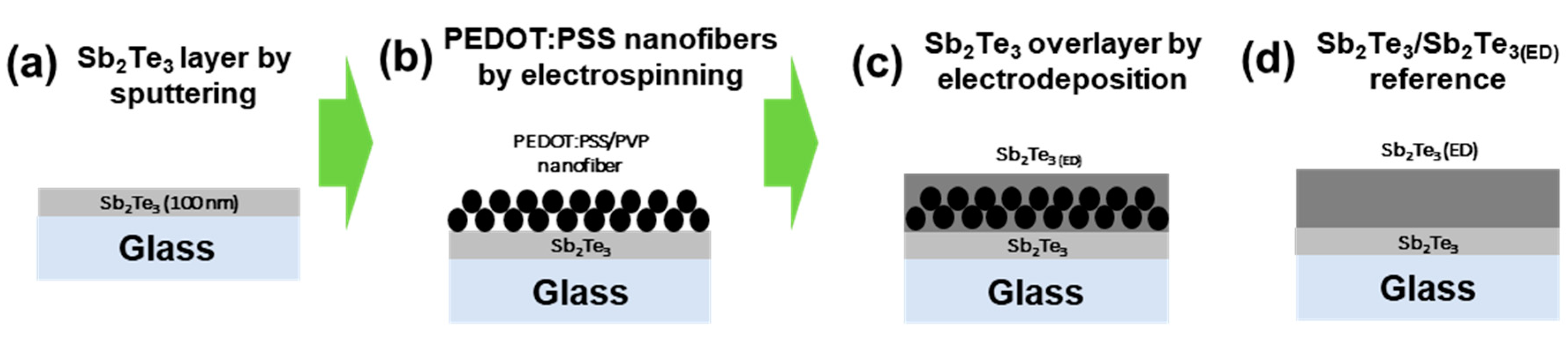 Materials Free Full Text Fabrication Of Pedot Pss Pvp Nanofiber Embedded Sb2te3 Thermoelectric Films By Multi Step Coating And Their Improved Thermoelectric Properties Html