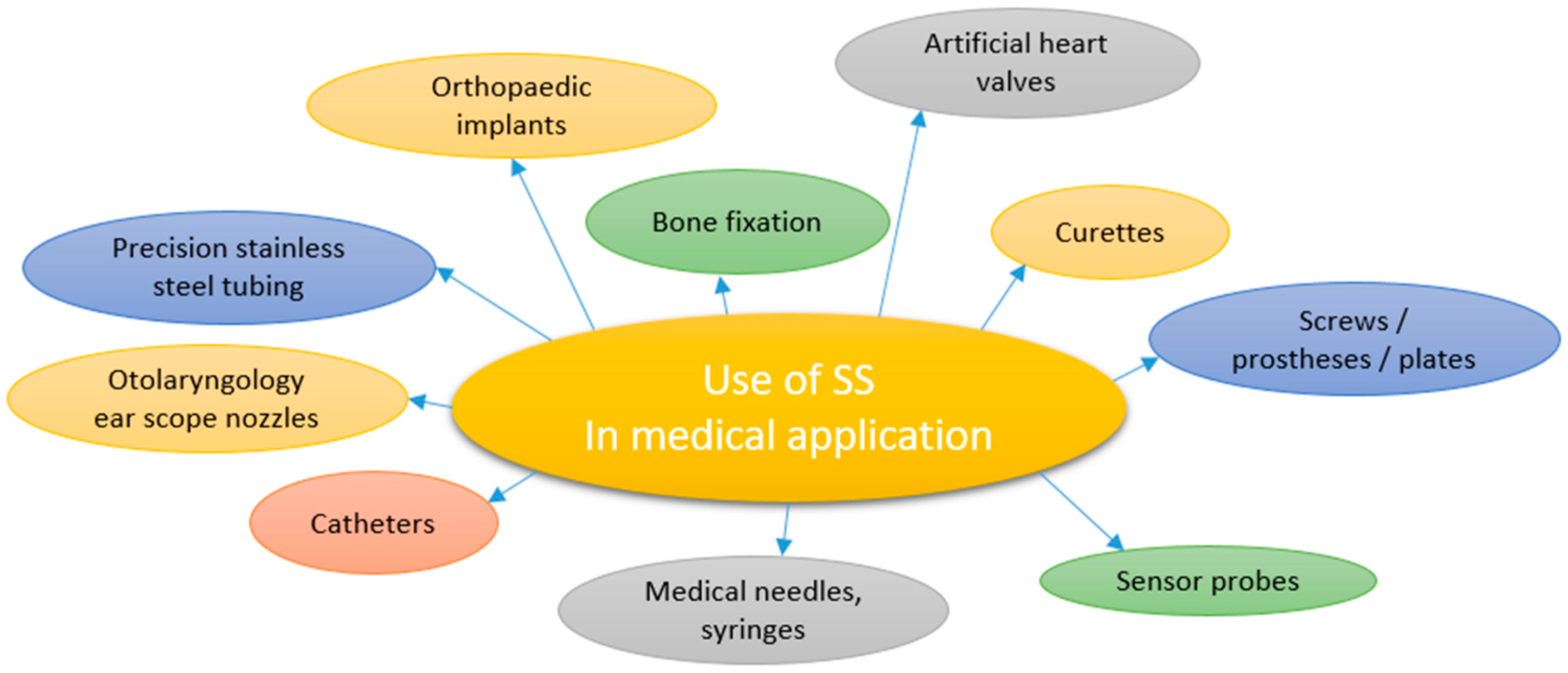 Materials Free Full Text Strategies For Improving Antimicrobial Properties Of Stainless Steel