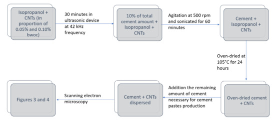 Materials Free Full Text Influence Of Carbon Nanotubes On The Mechanical Behavior And Porosity Of Cement Pastes Prepared By A Dispersion On Cement Particles In Isopropanol Suspension Html