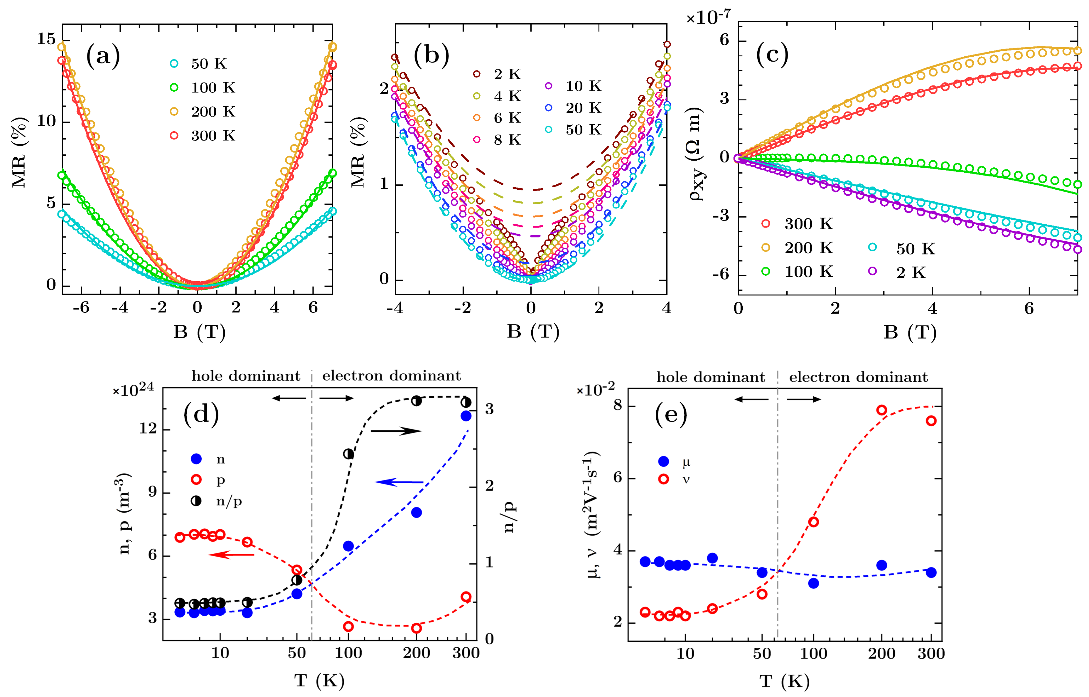 weak antilocalization and phase coherence