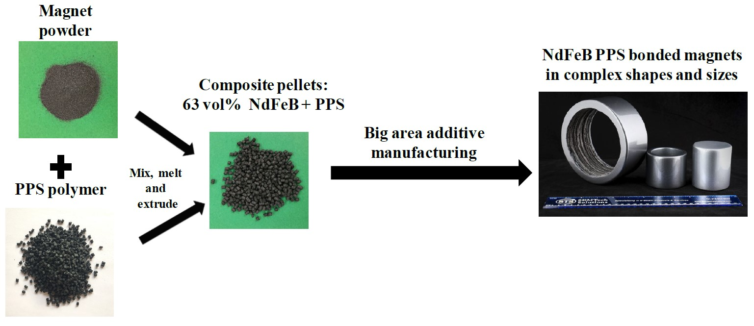 Materials | Free Full-Text | Additive Manufacturing of Isotropic NdFeB PPS  Bonded Permanent Magnets