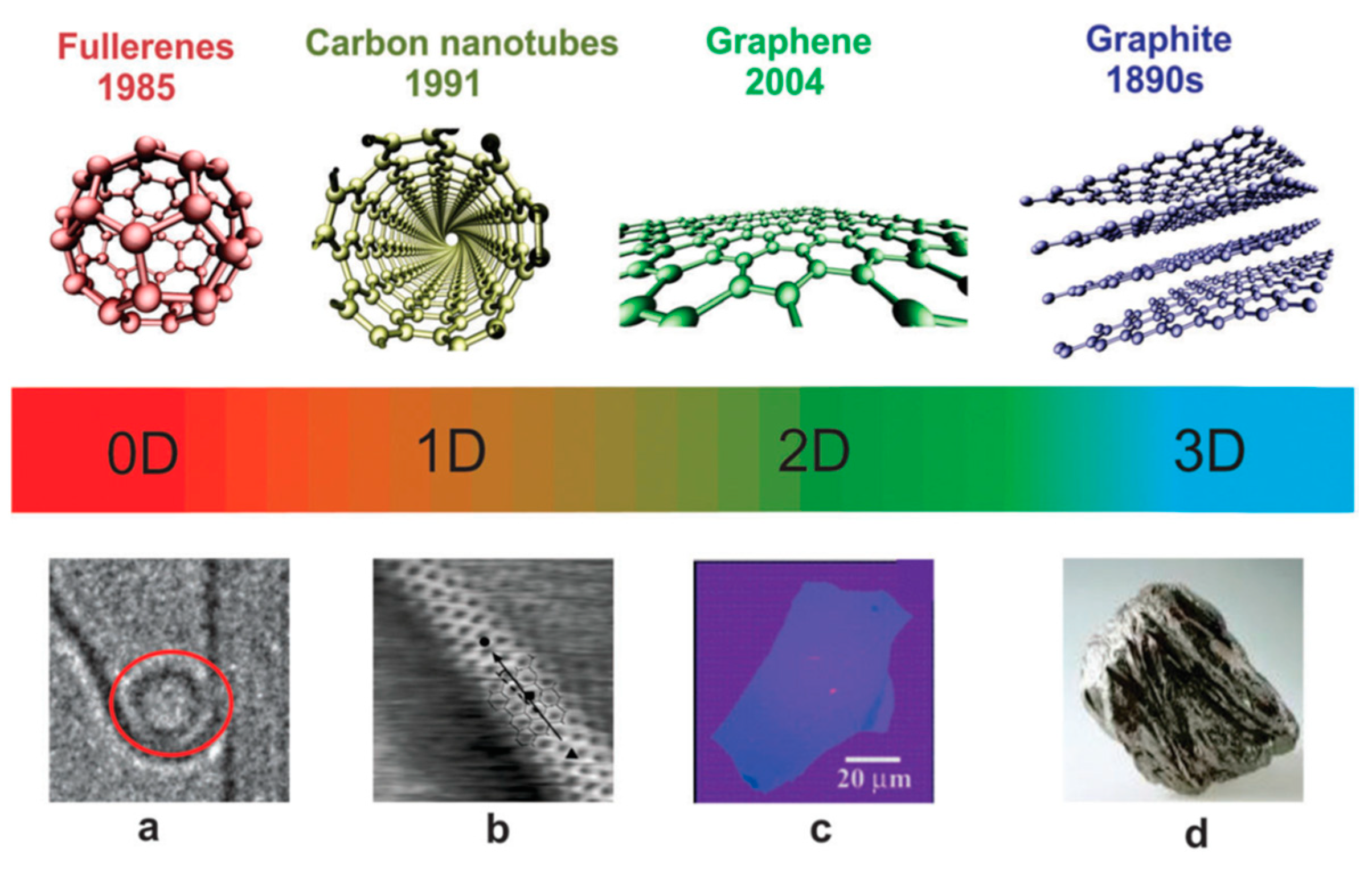 Materials | Free Full-Text | Recent Advances And Trends Of Nanofilled ...