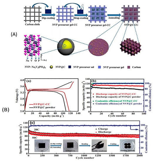 Materials | Free Full-Text | State-of-the-Art Electrode Materials for ...