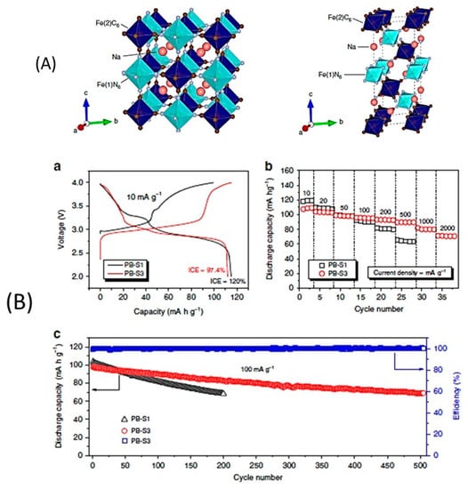 Materials | Free Full-Text | State-of-the-Art Electrode Materials for ...