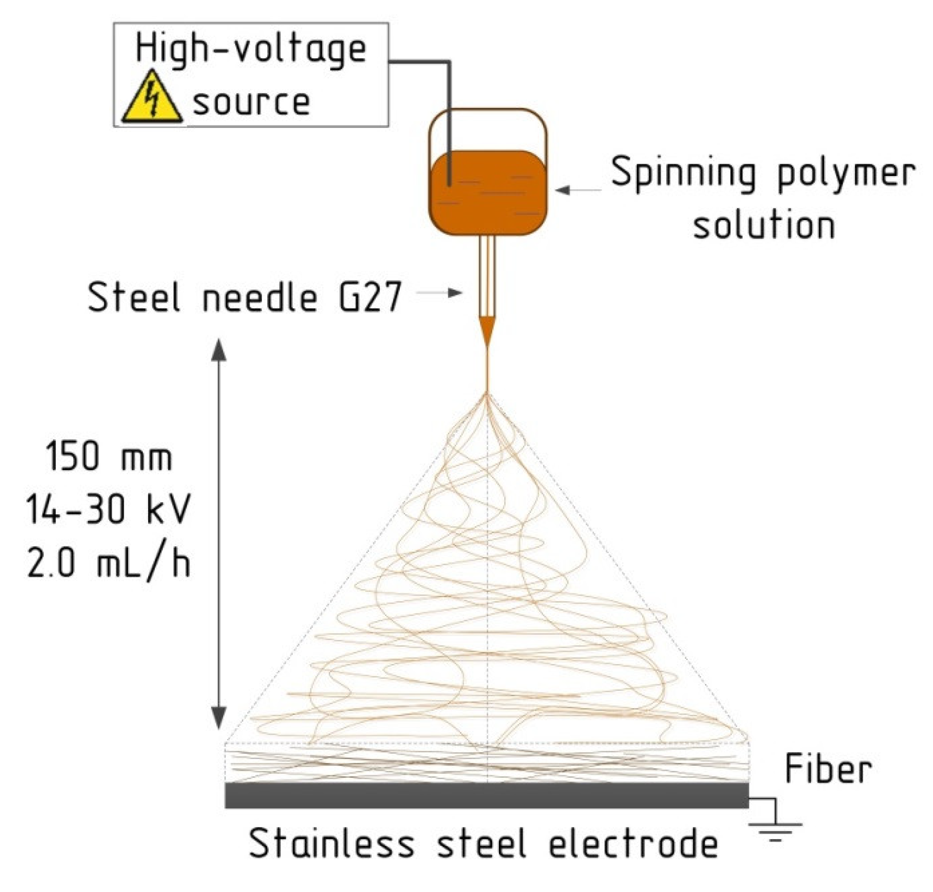electrospinning in tissue engineering