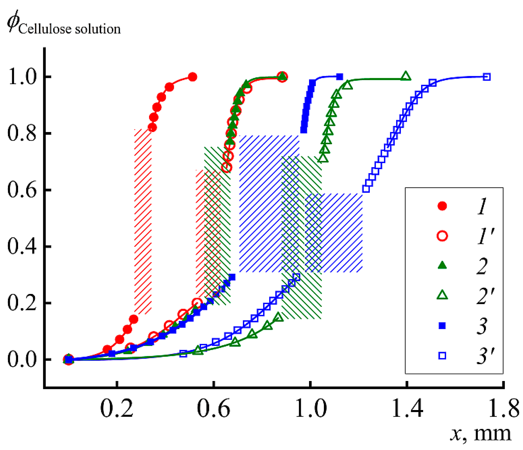 materials free full text a role of coagulant in structure formation of fibers and films spun from cellulose solutions html